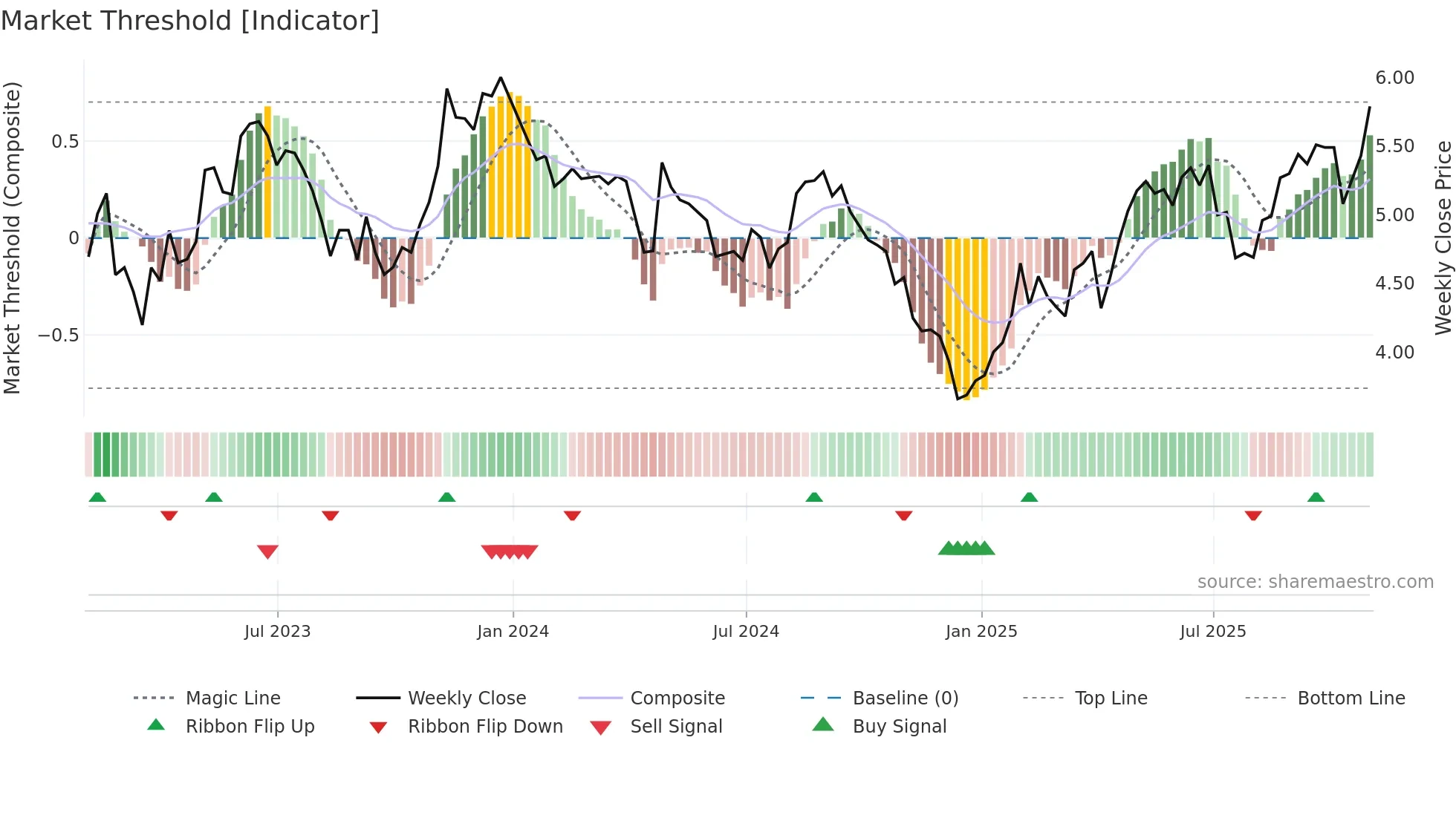 BSBR weekly Market Threshold chart