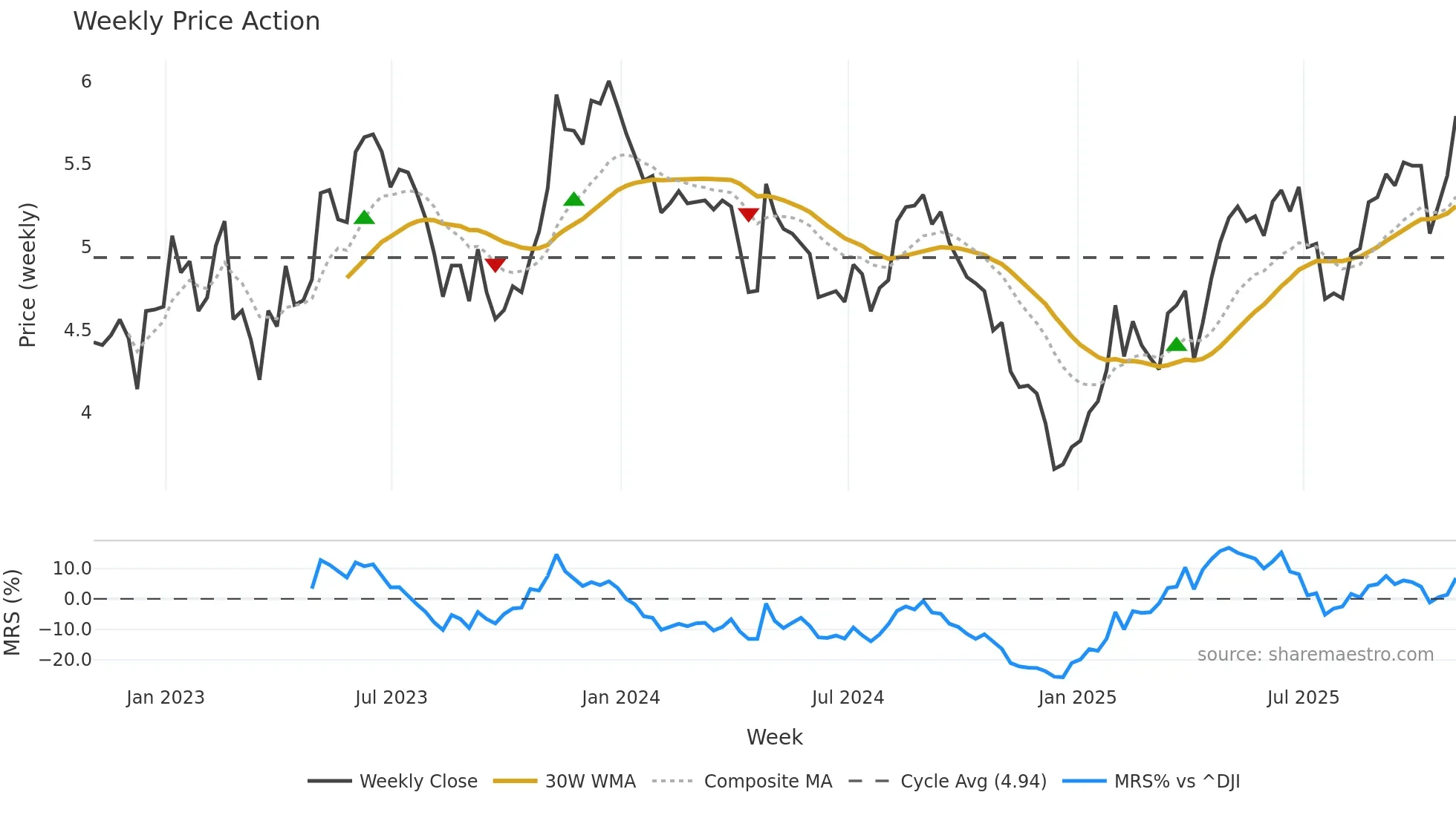 BSBR weekly Price Action chart, closing 2025-10-31