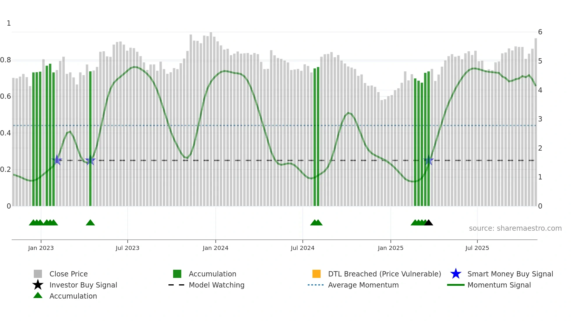 BSBR weekly Smart Money chart