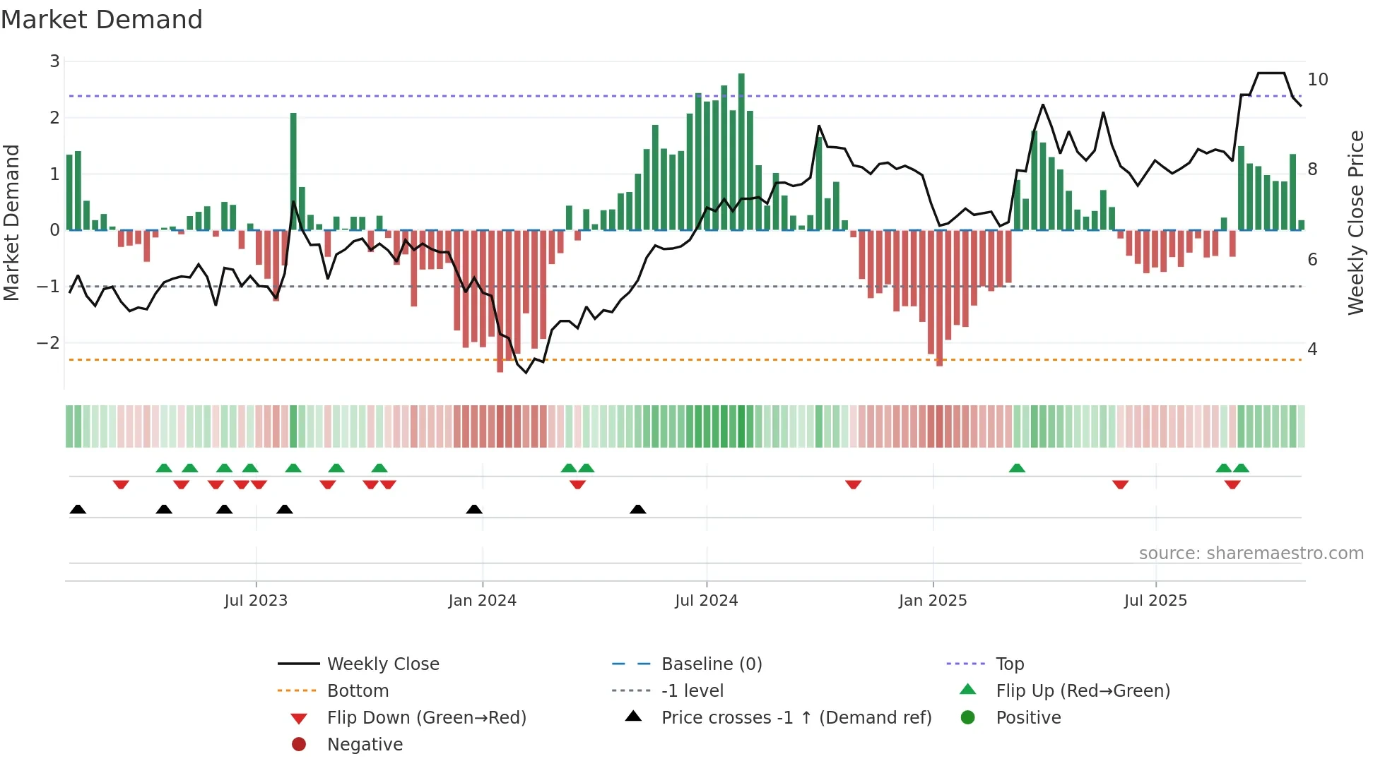 9956 weekly Market Demand chart