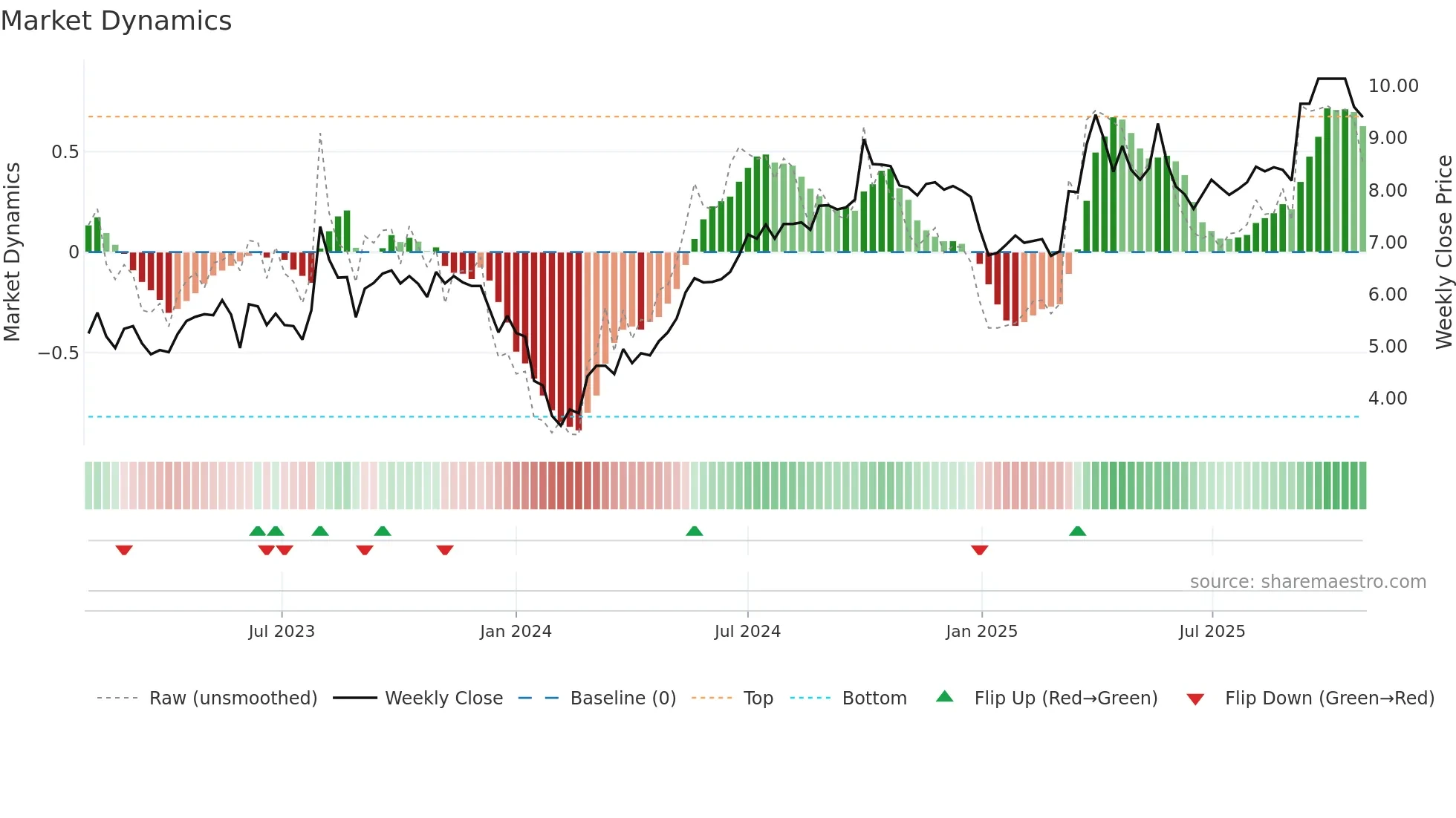 9956 weekly Market Dynamics chart