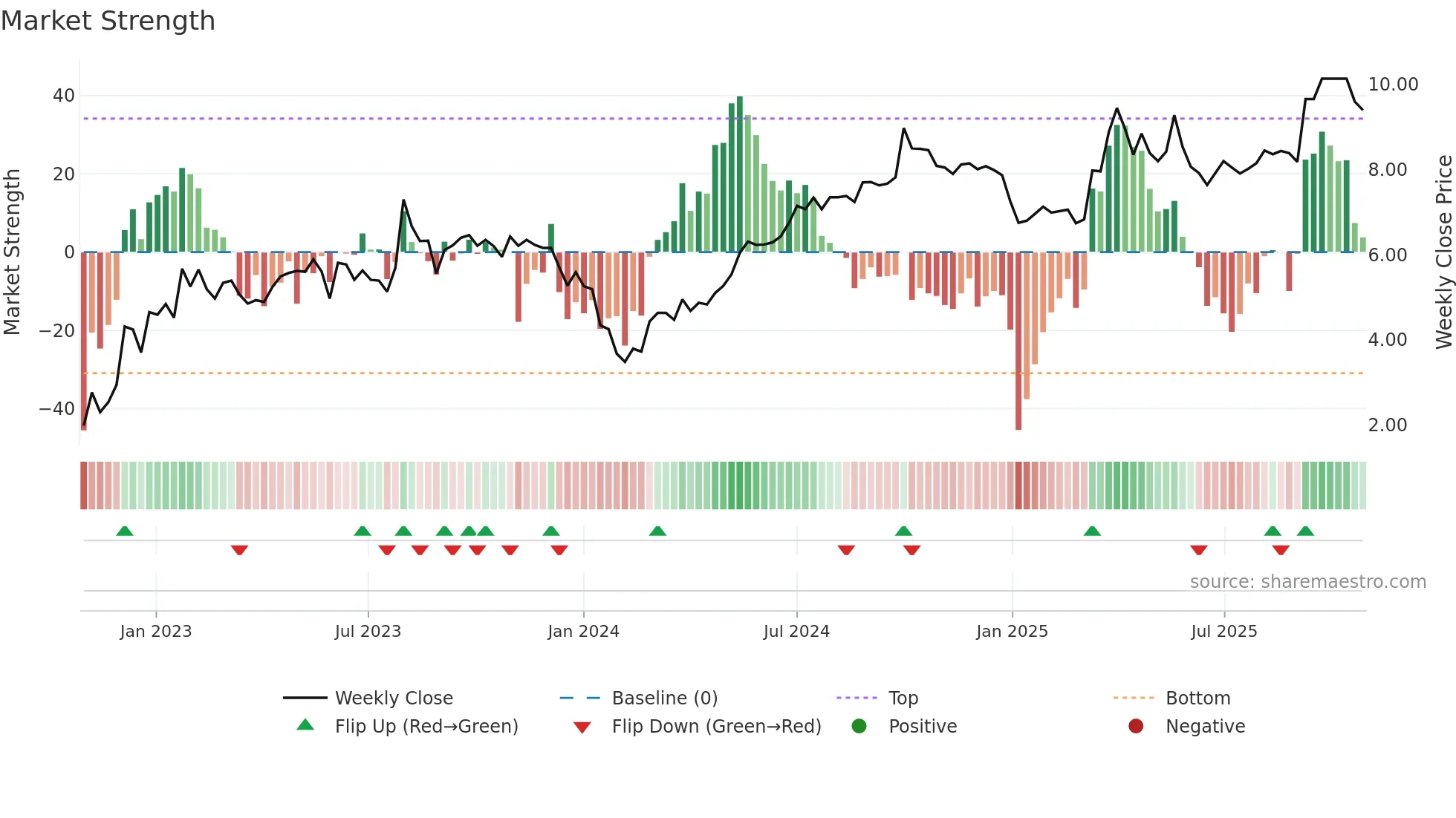 9956 weekly Market Strength chart
