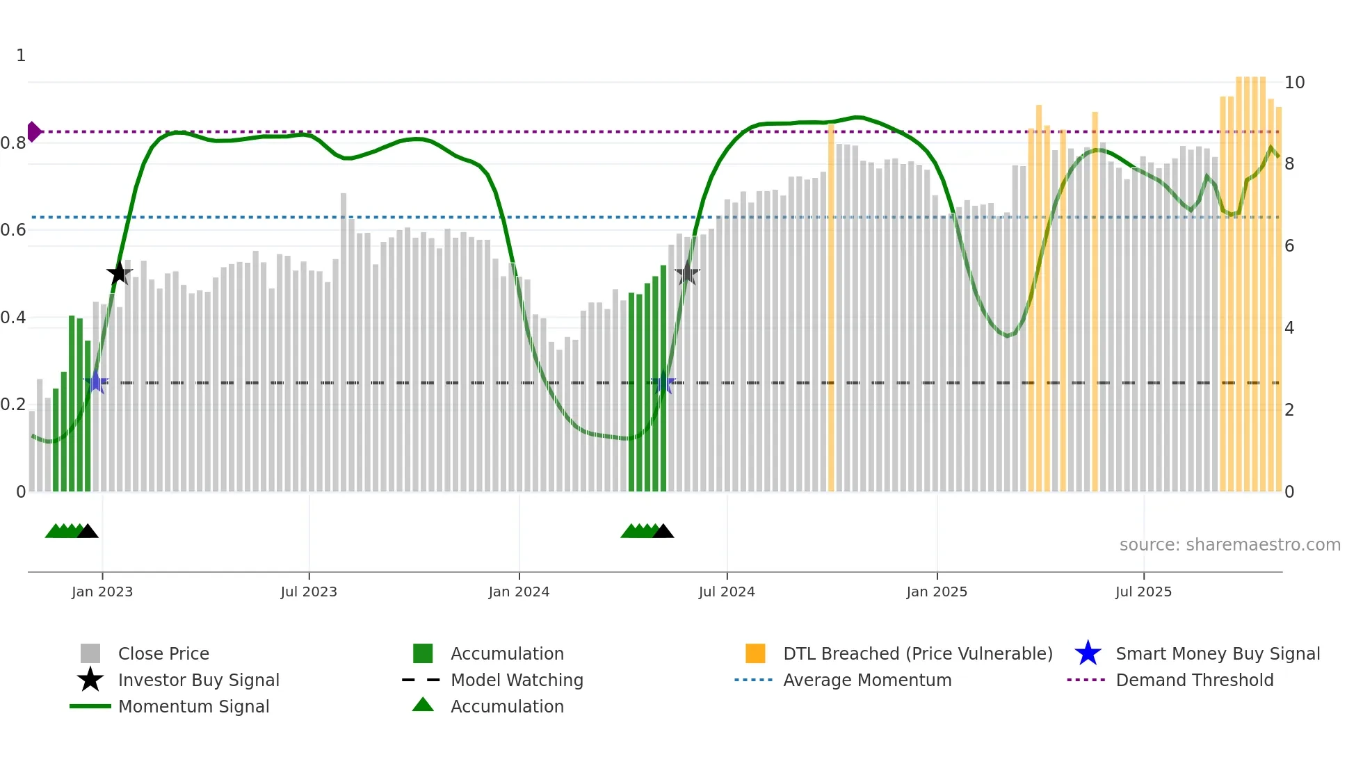 9956 weekly Smart Money chart