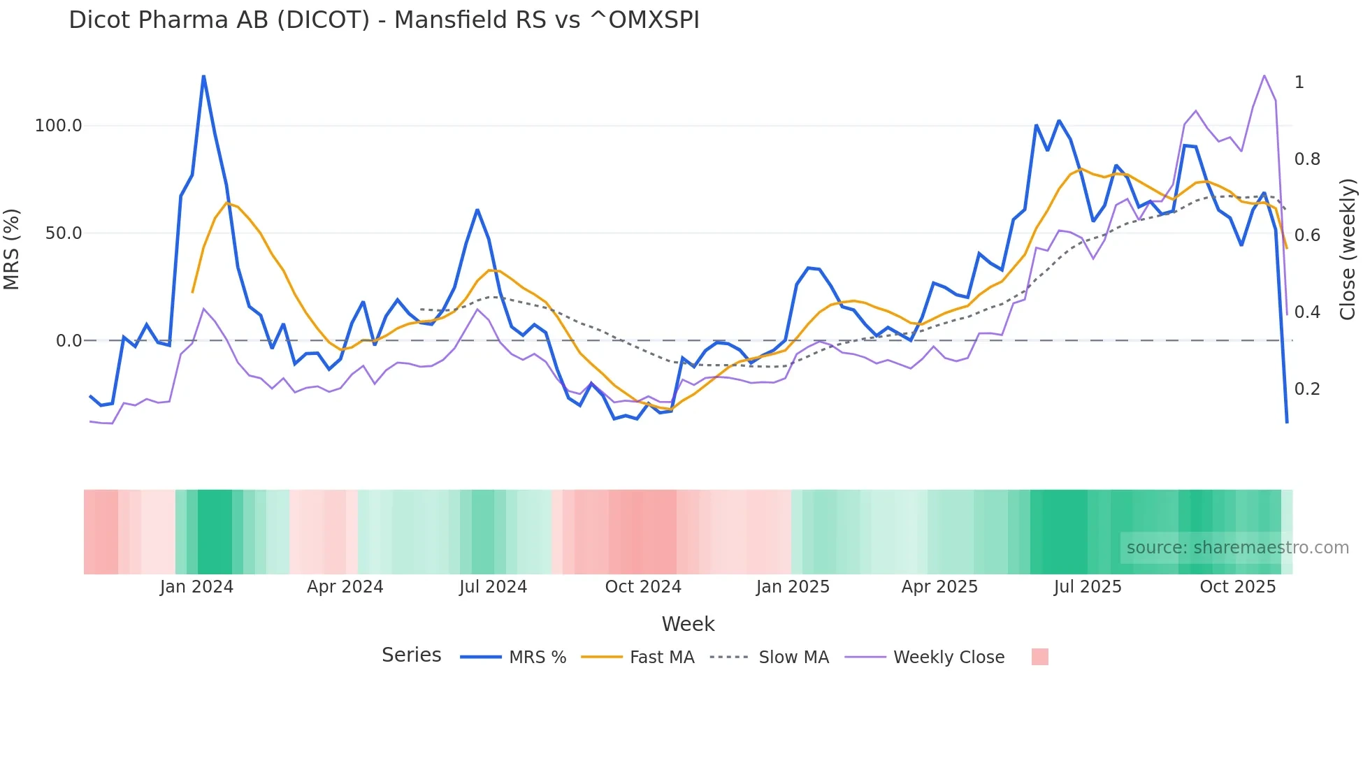 DICOT Mansfield Relative Strength chart