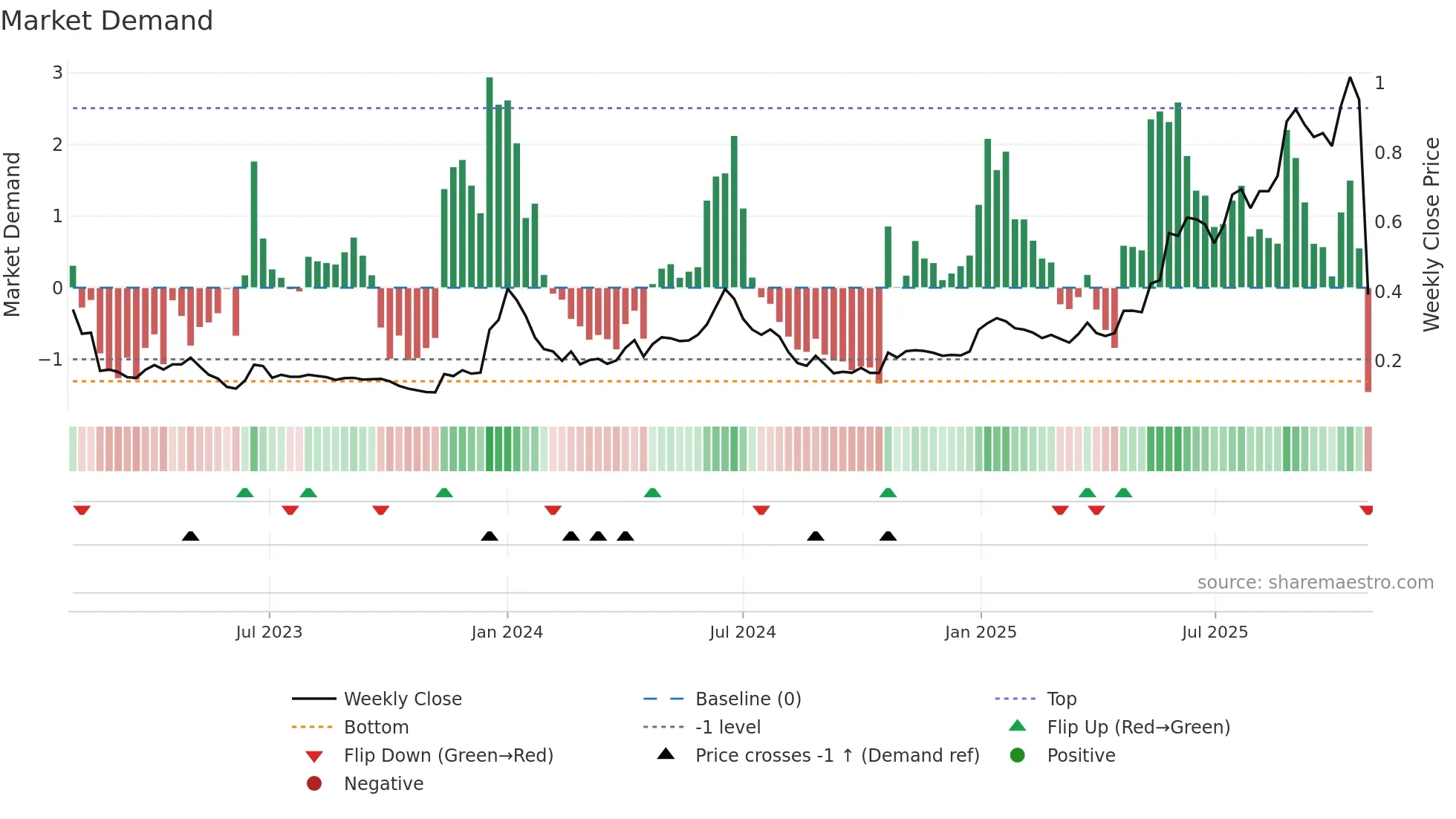 DICOT weekly Market Demand chart