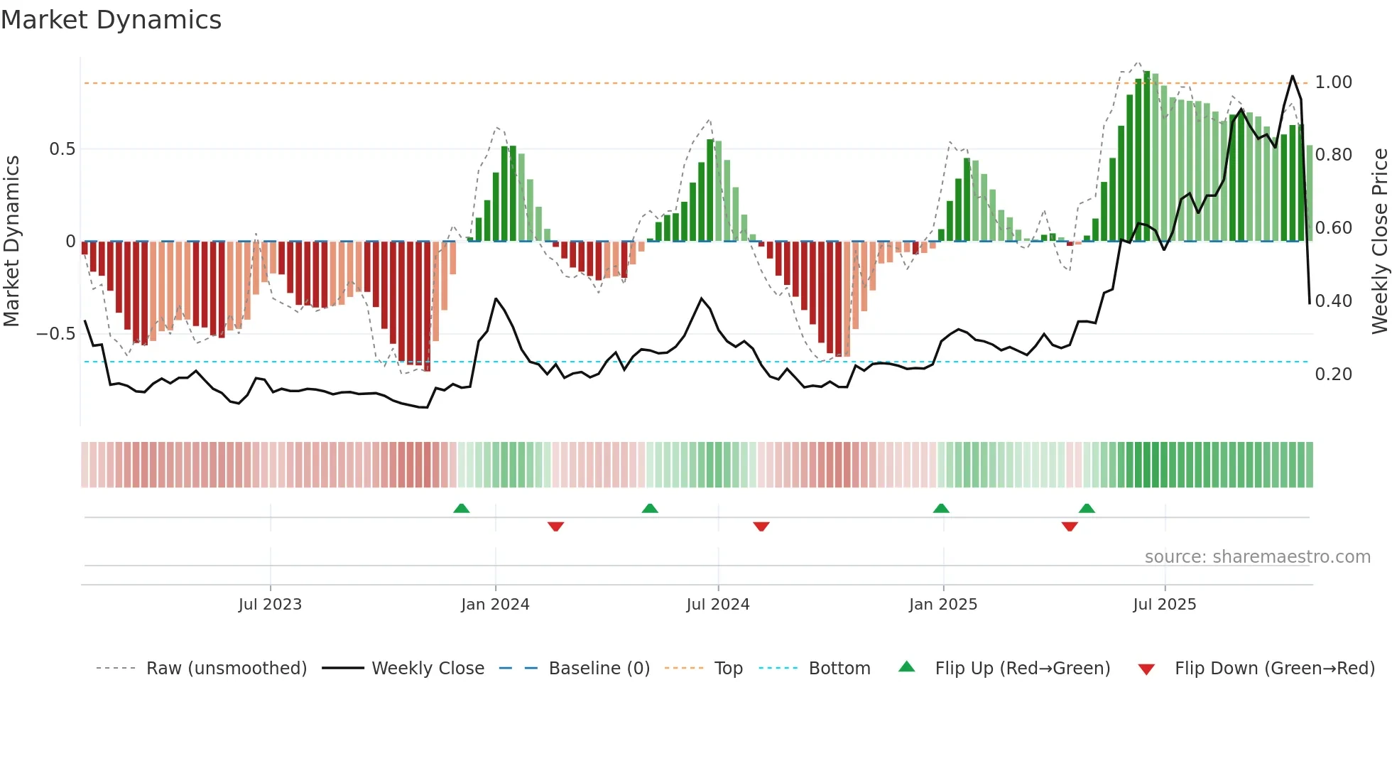 DICOT weekly Market Dynamics chart