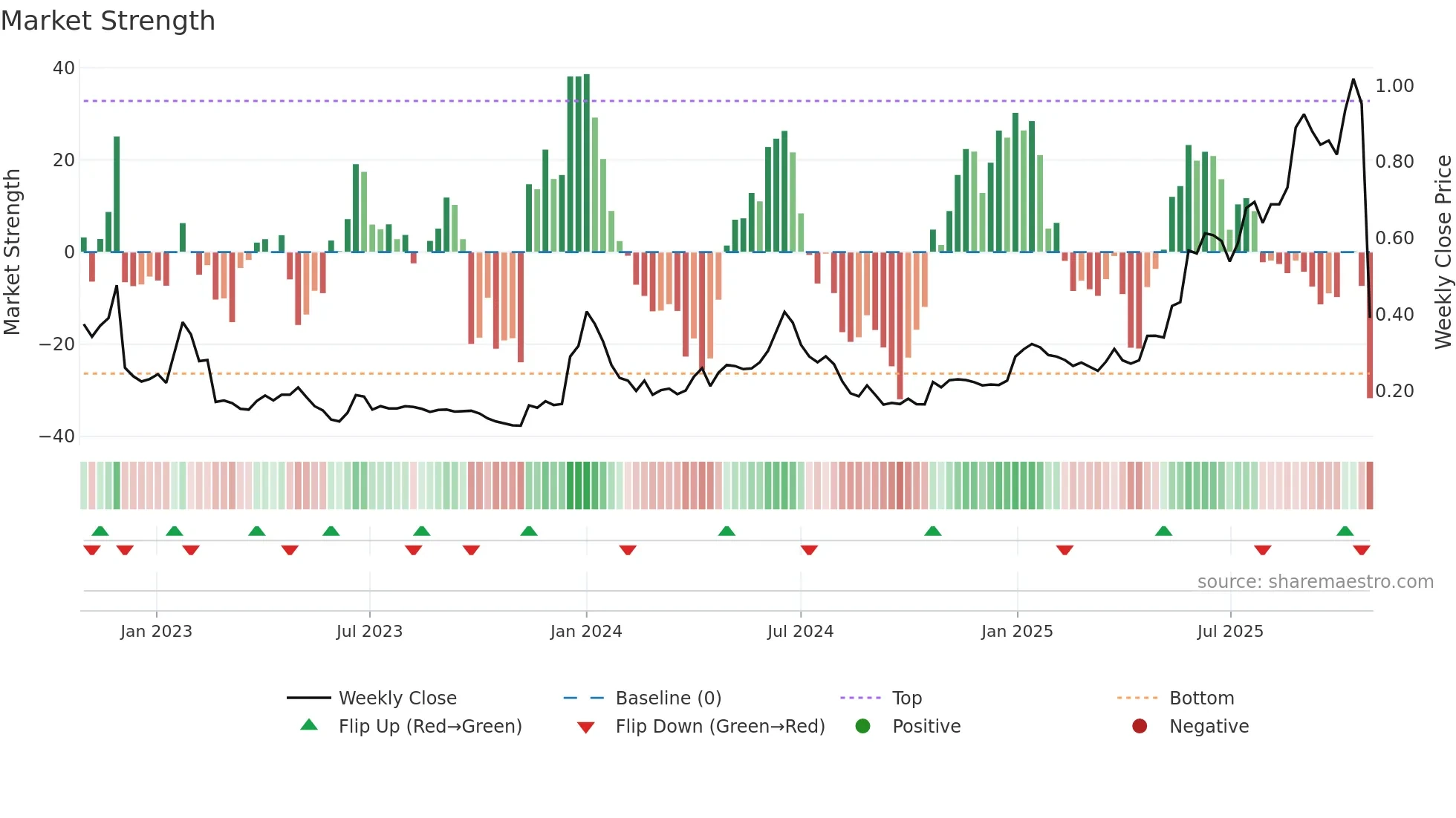DICOT weekly Market Strength chart