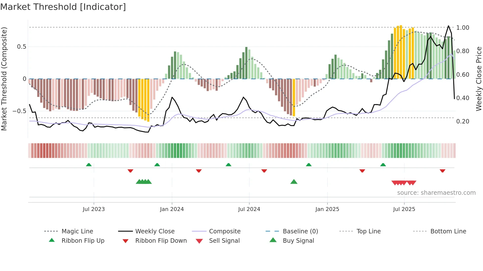 DICOT weekly Market Threshold chart
