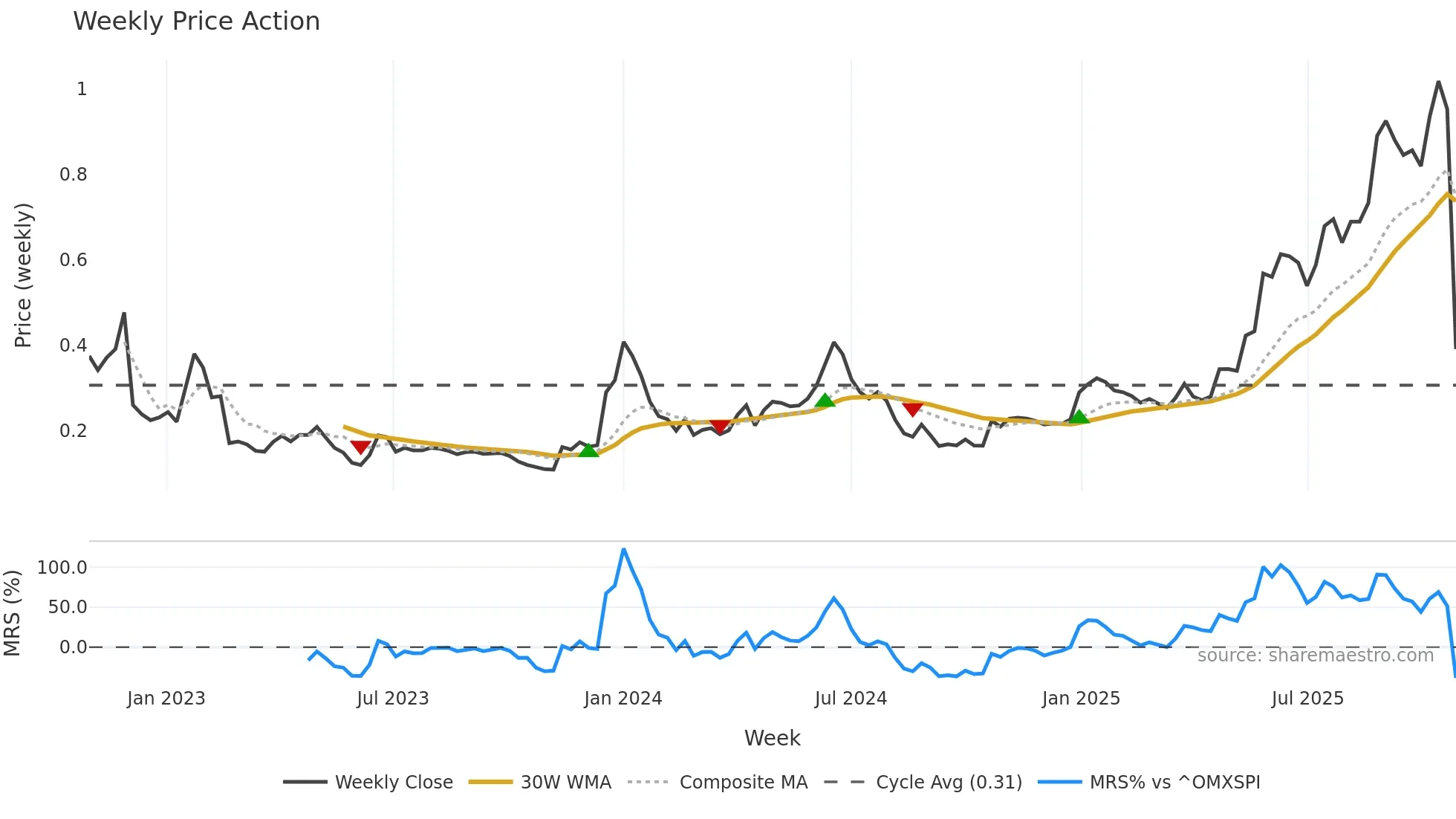 DICOT weekly Price Action chart, closing 2025-10-27