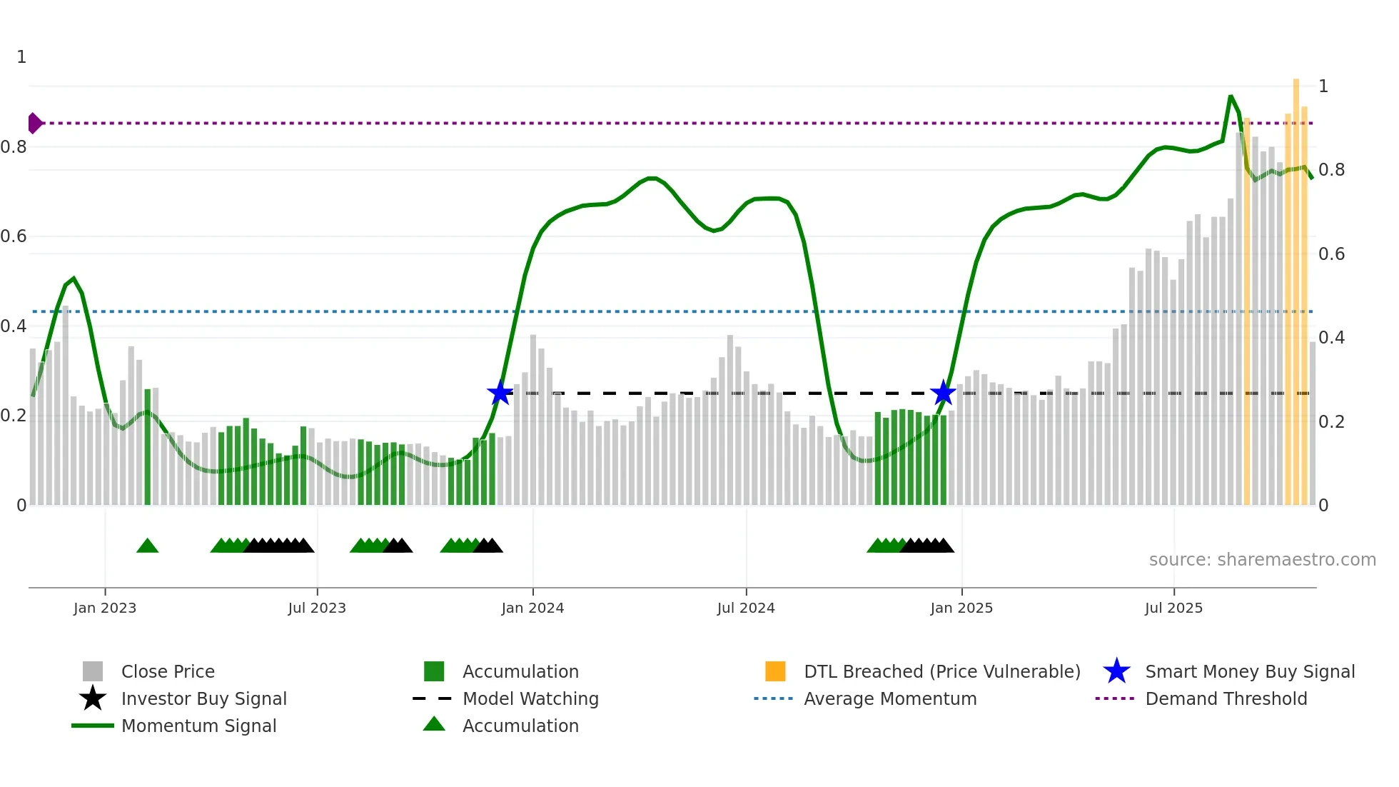 DICOT weekly Smart Money chart