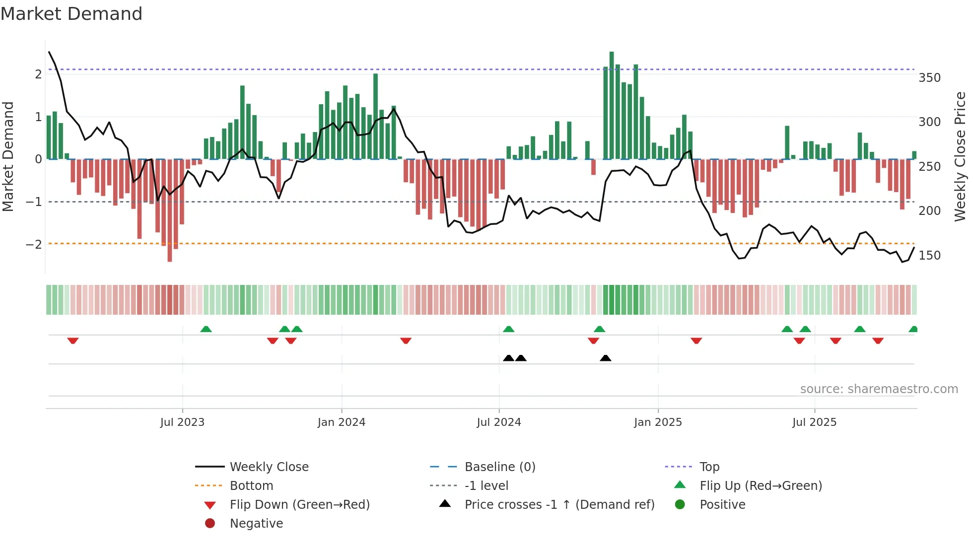 EPAM weekly Market Demand chart