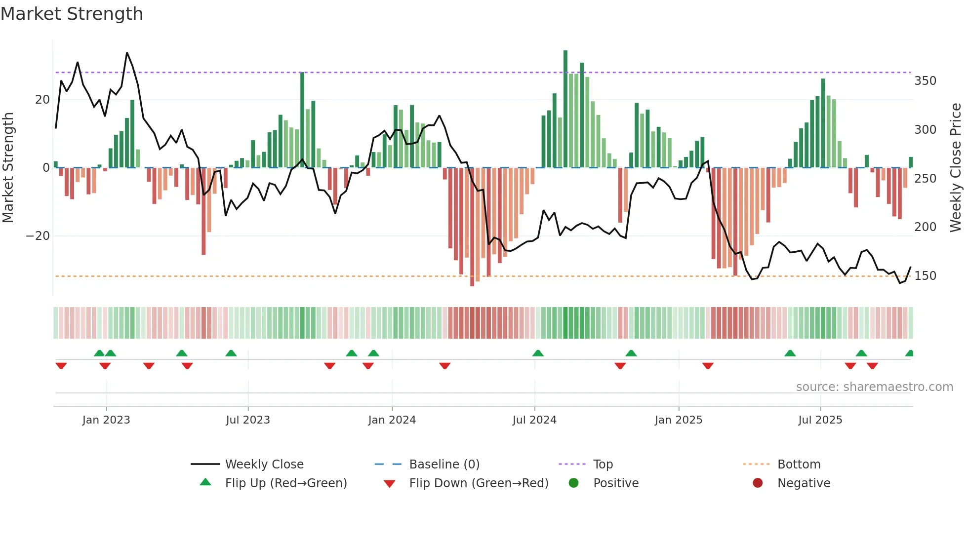 EPAM weekly Market Strength chart