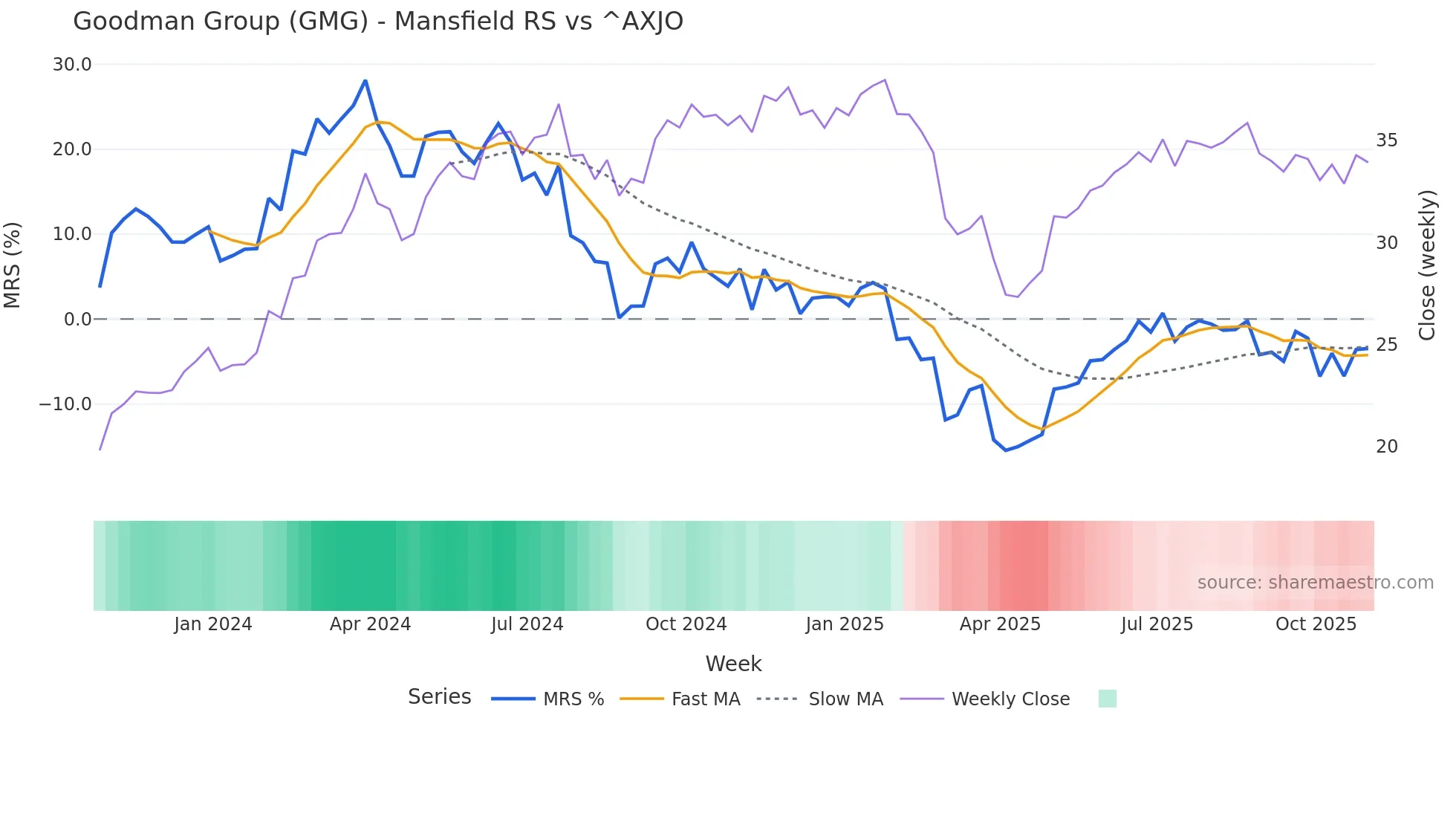 GMG Mansfield Relative Strength chart