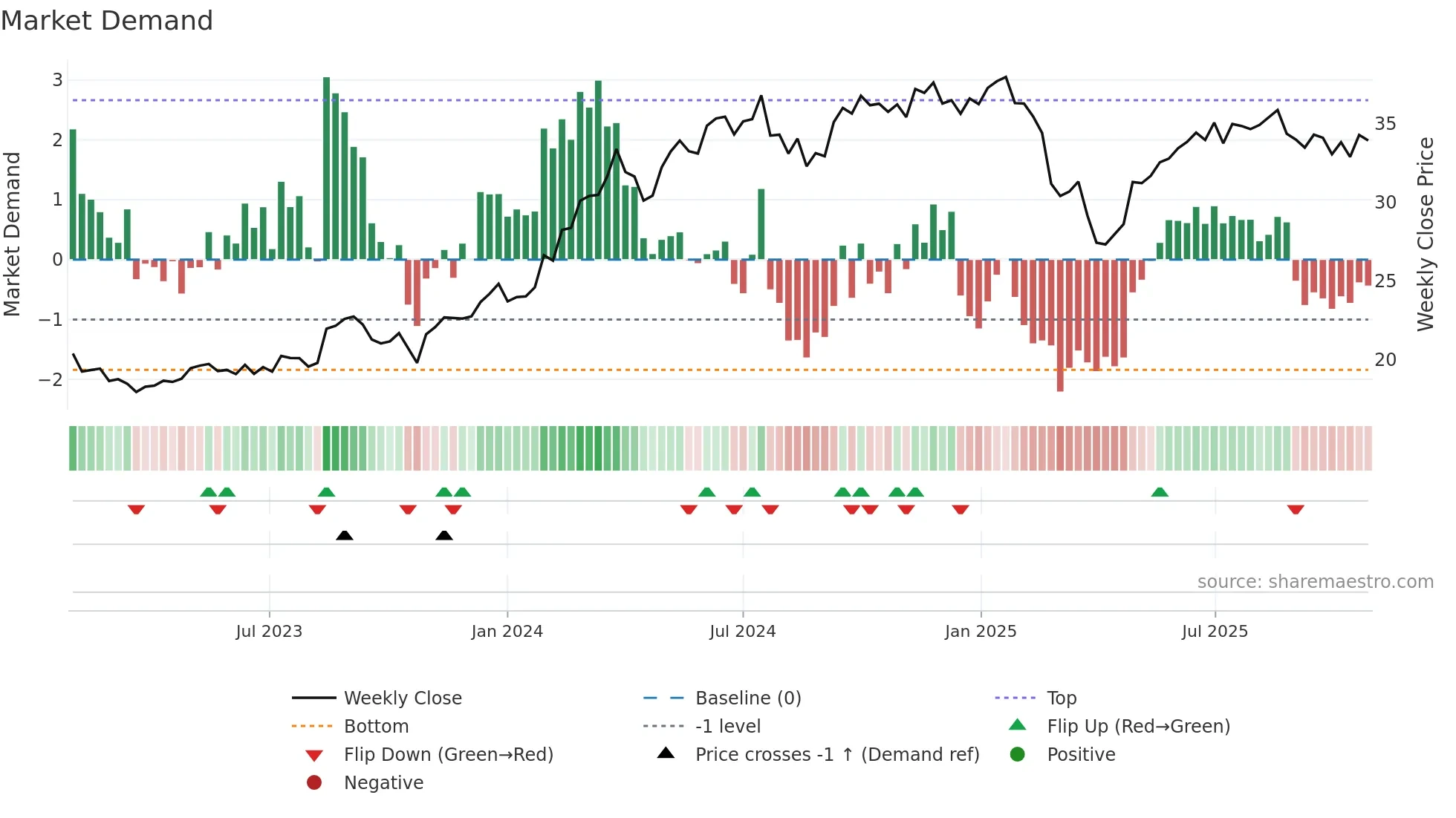 GMG weekly Market Demand chart