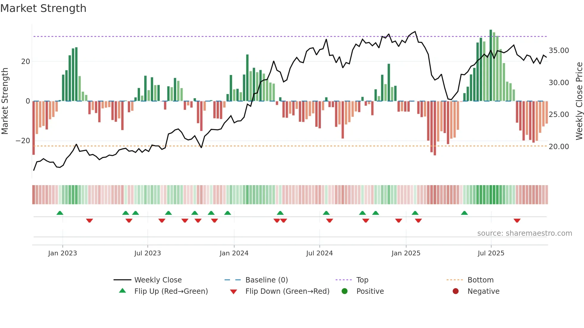 GMG weekly Market Strength chart