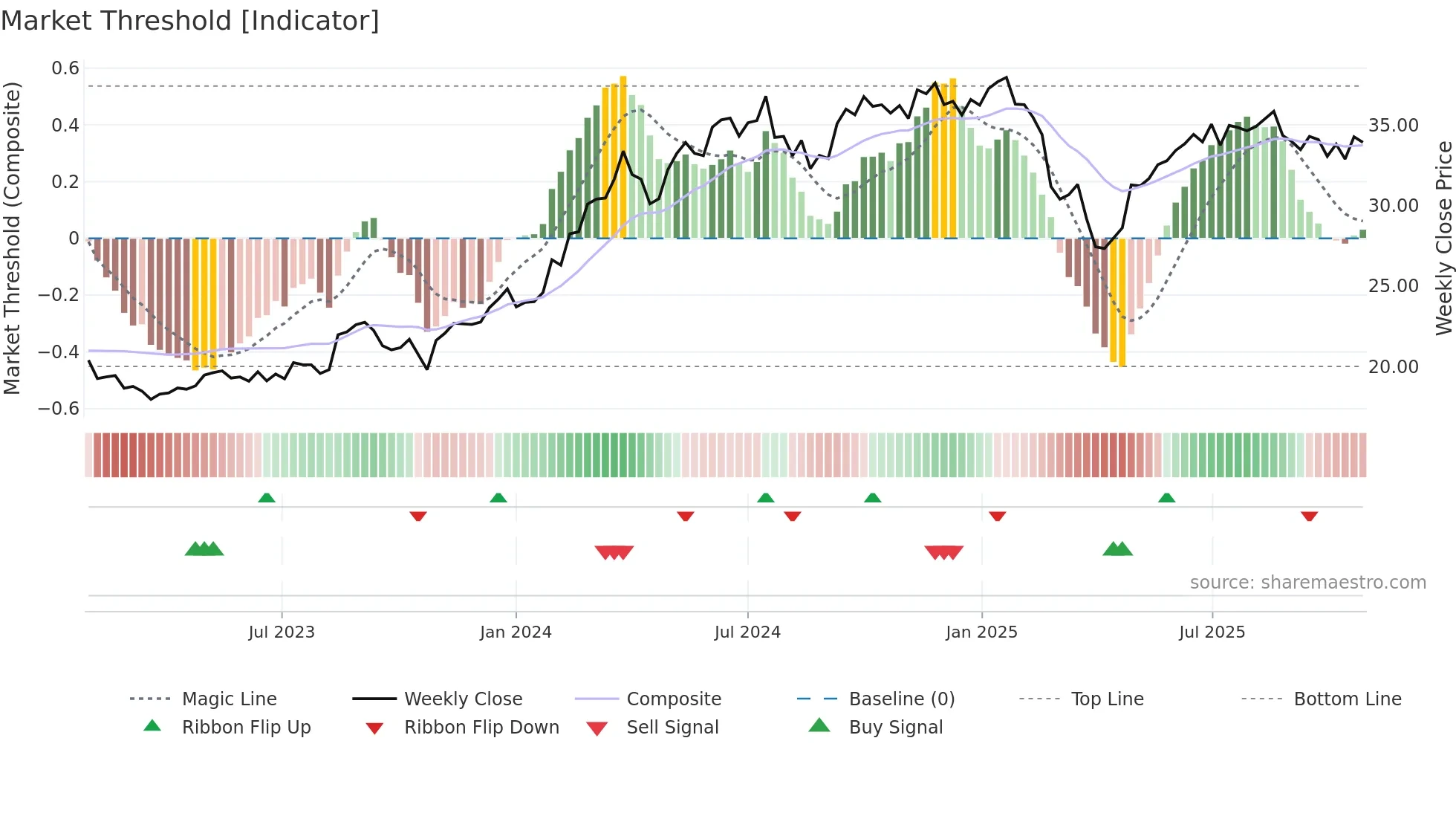 GMG weekly Market Threshold chart