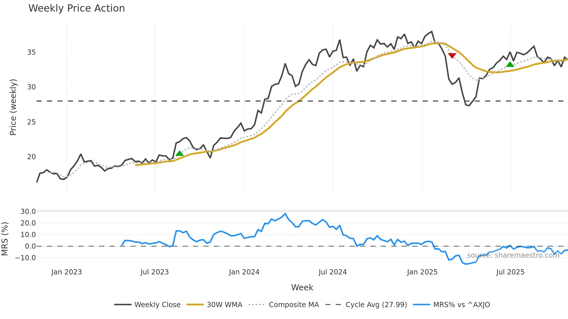 GMG weekly Price Action chart, closing 2025-10-27