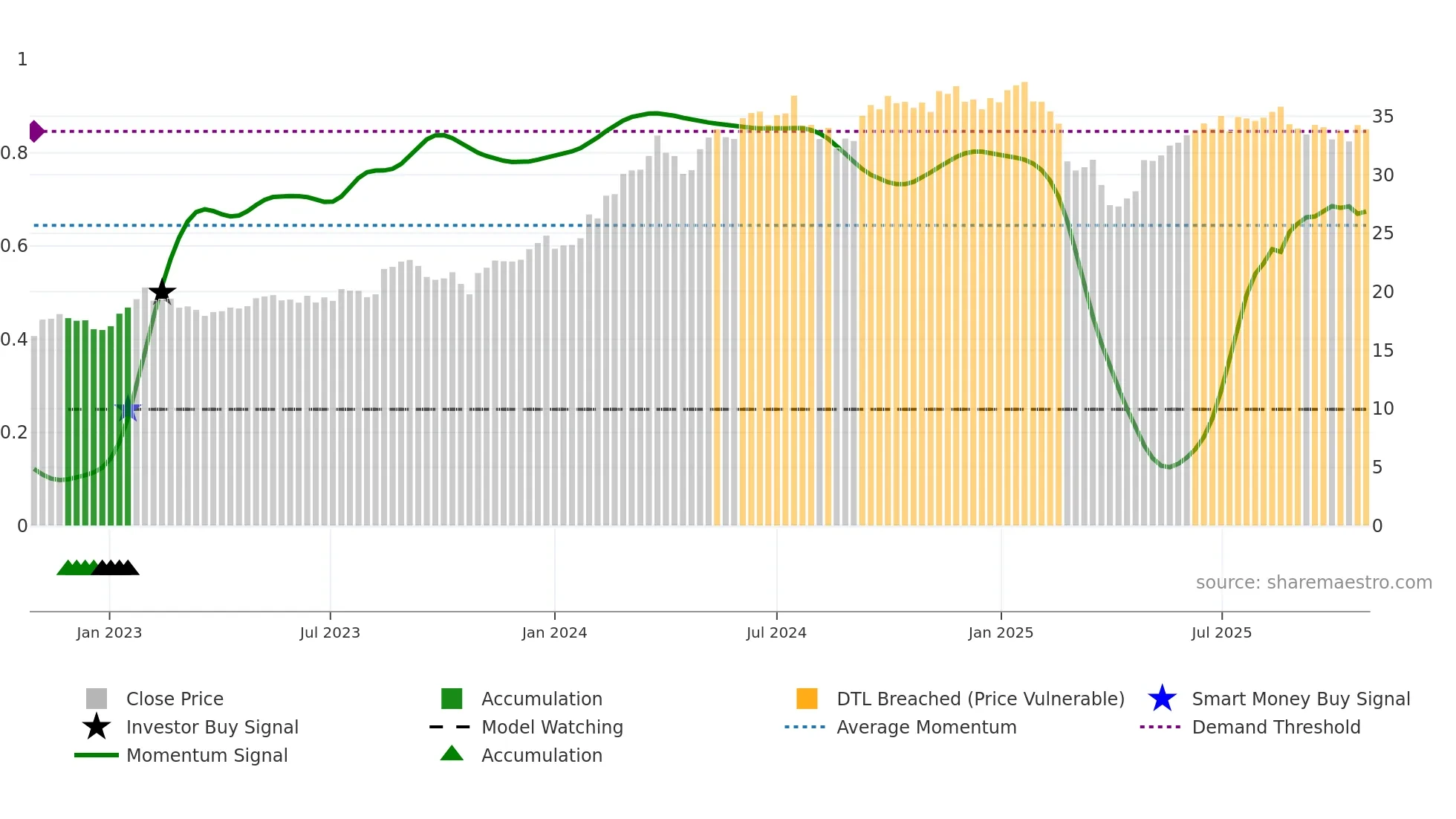 GMG weekly Smart Money chart