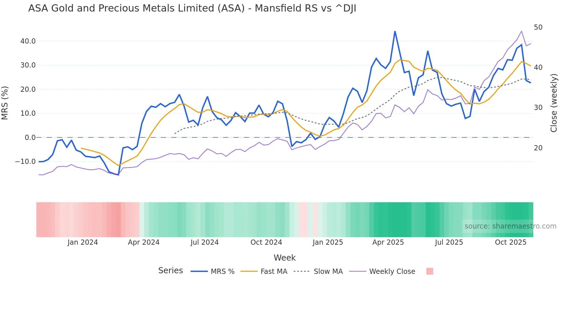 ASA Mansfield Relative Strength chart