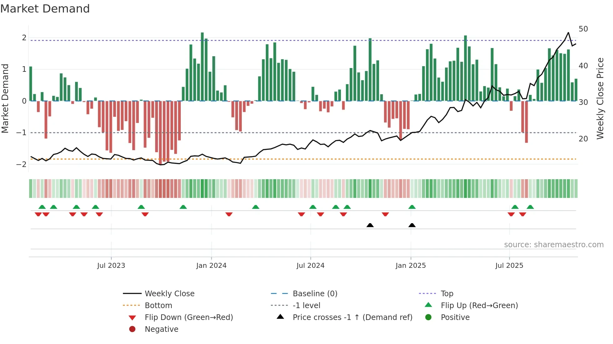 ASA weekly Market Demand chart