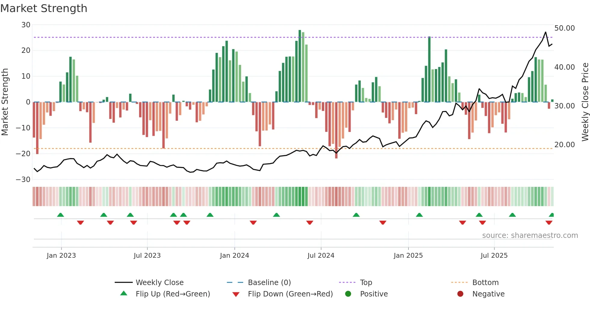 ASA weekly Market Strength chart