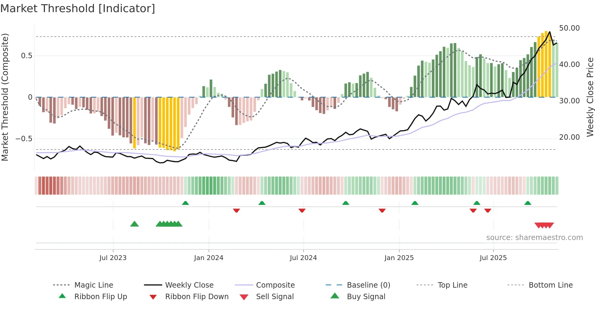 ASA weekly Market Threshold chart