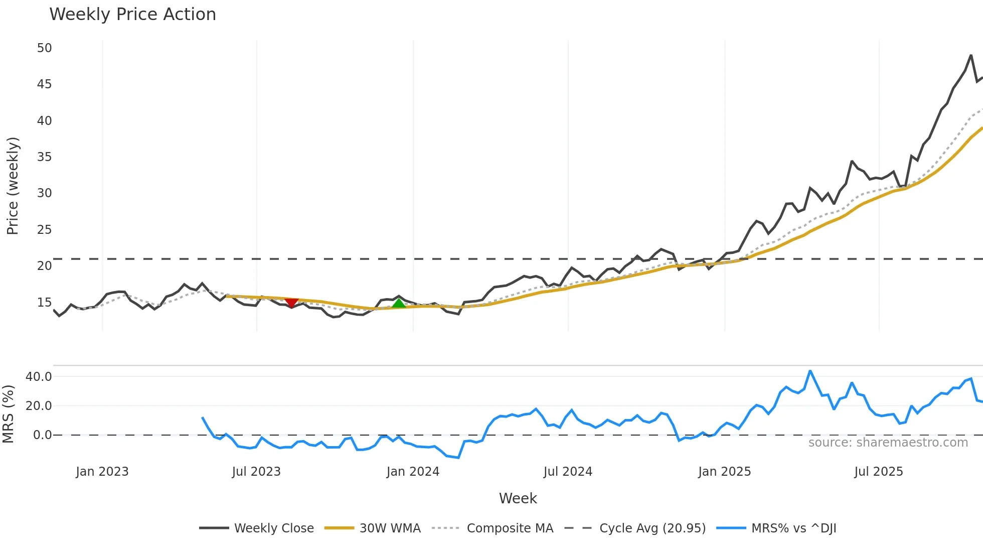 ASA weekly Price Action chart, closing 2025-10-31