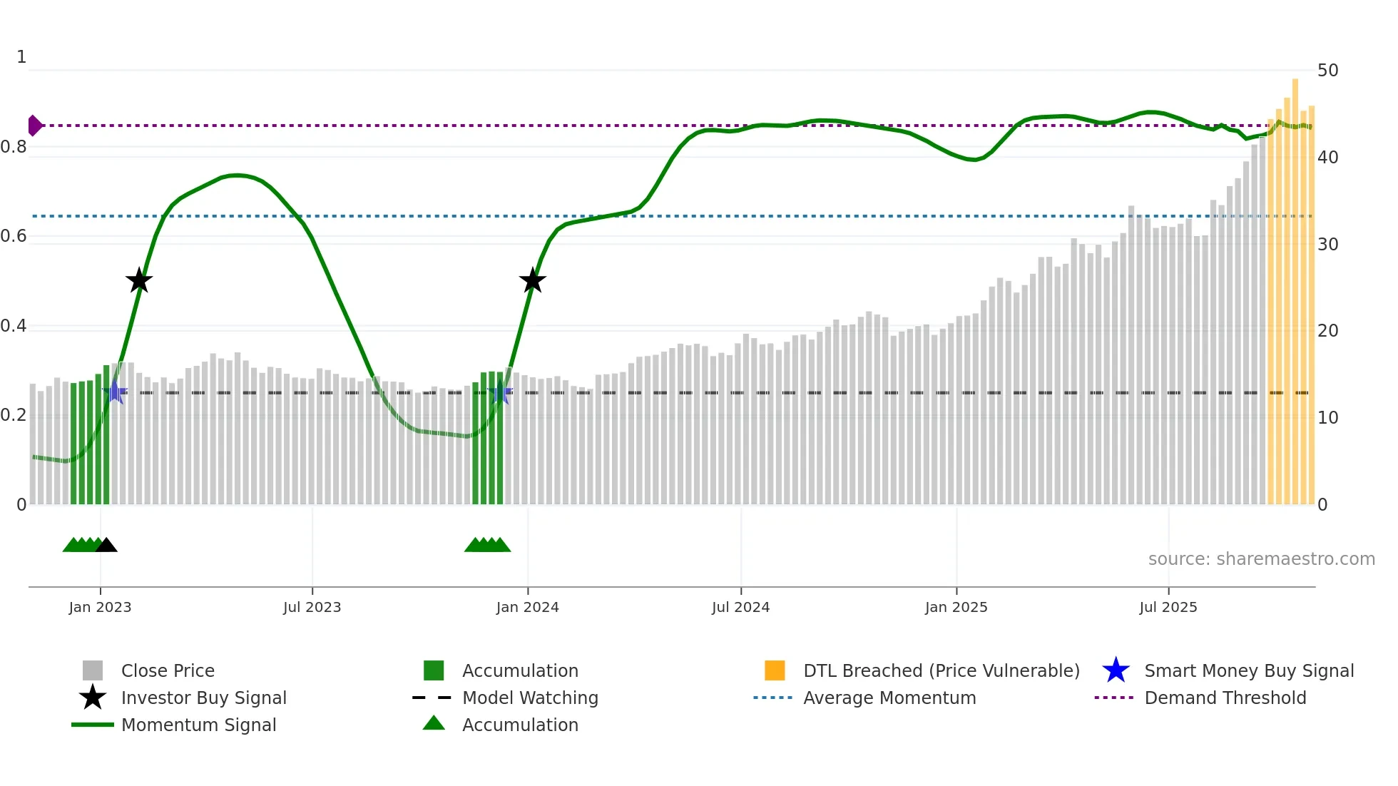ASA weekly Smart Money chart