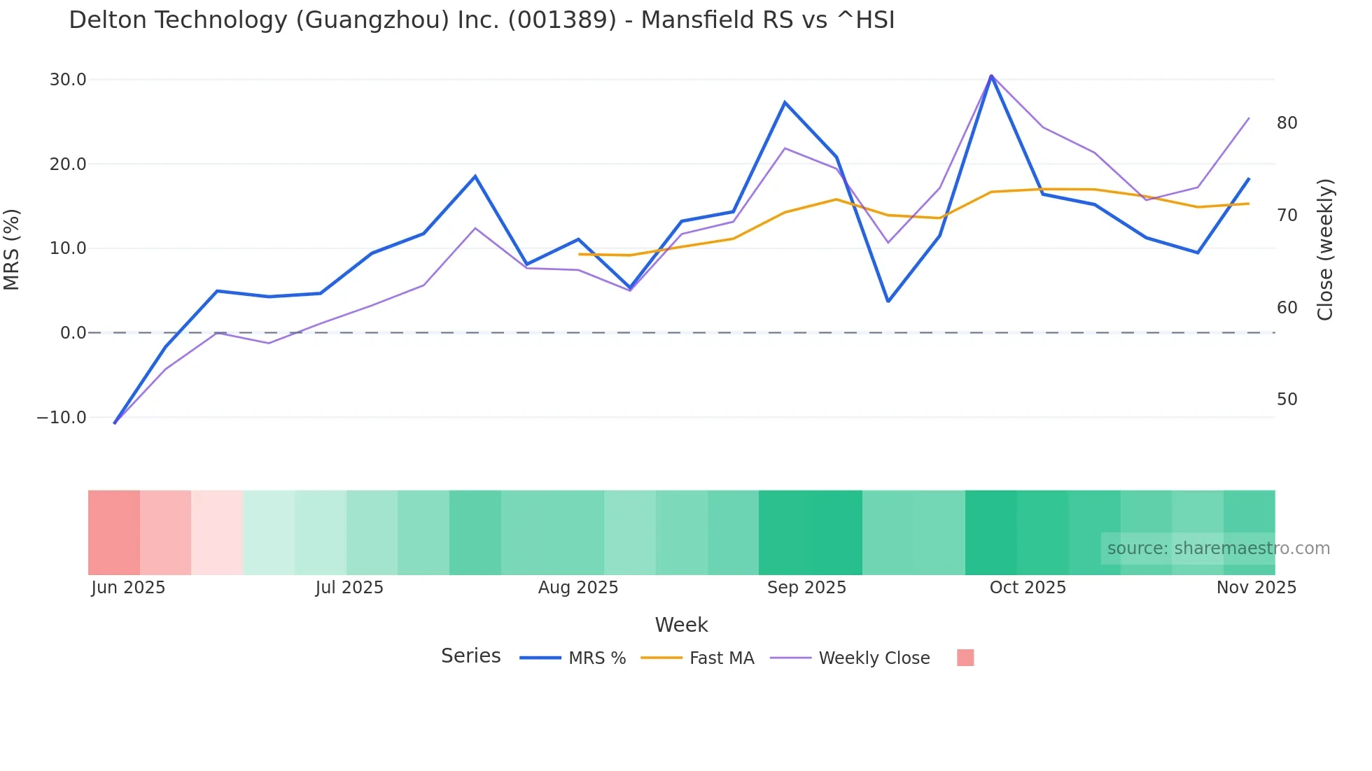 001389 Mansfield Relative Strength chart