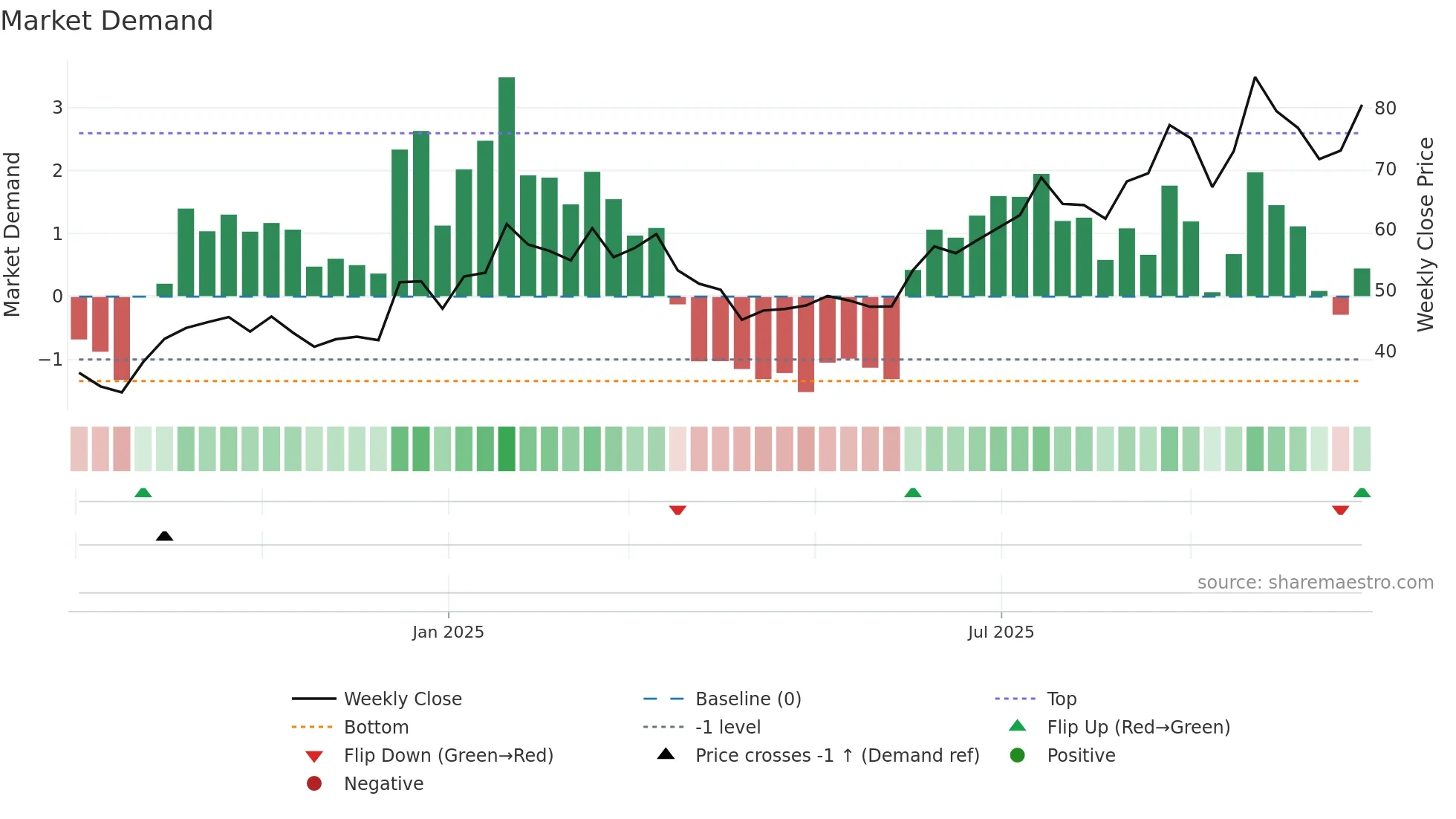 001389 weekly Market Demand chart