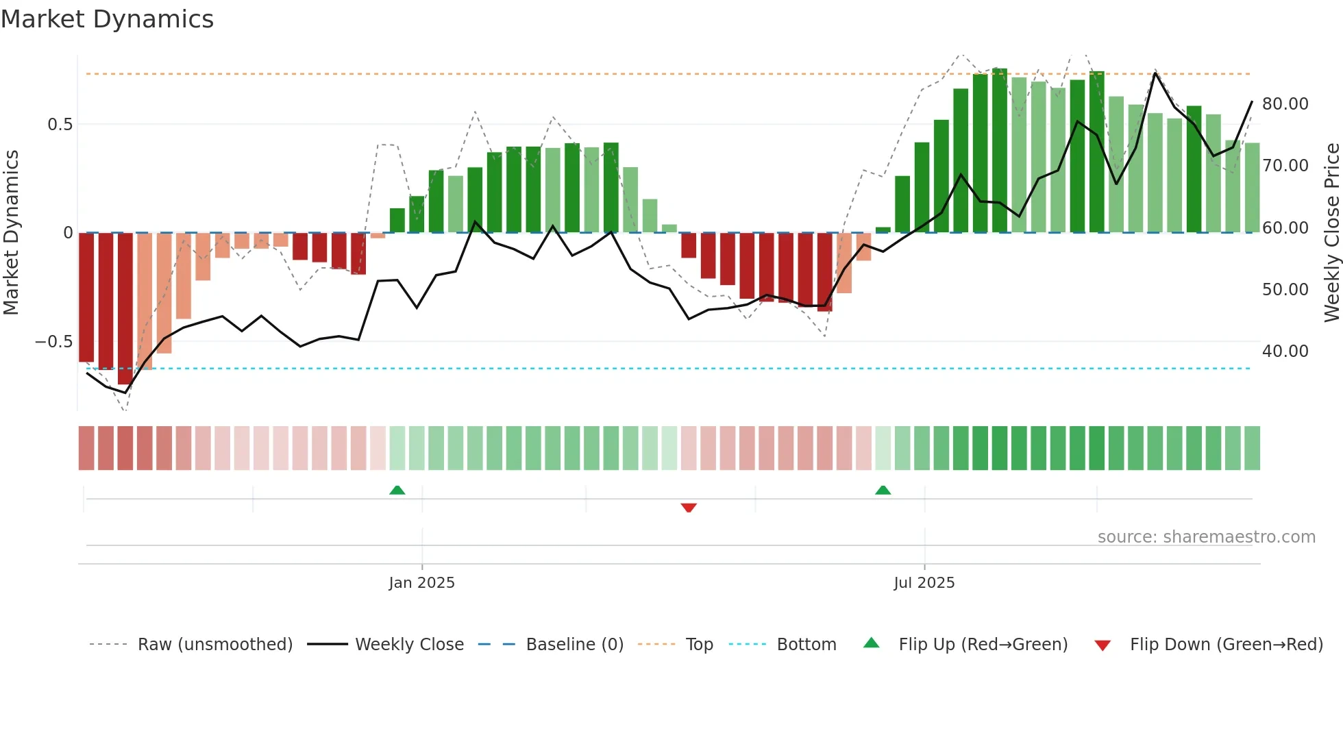 001389 weekly Market Dynamics chart