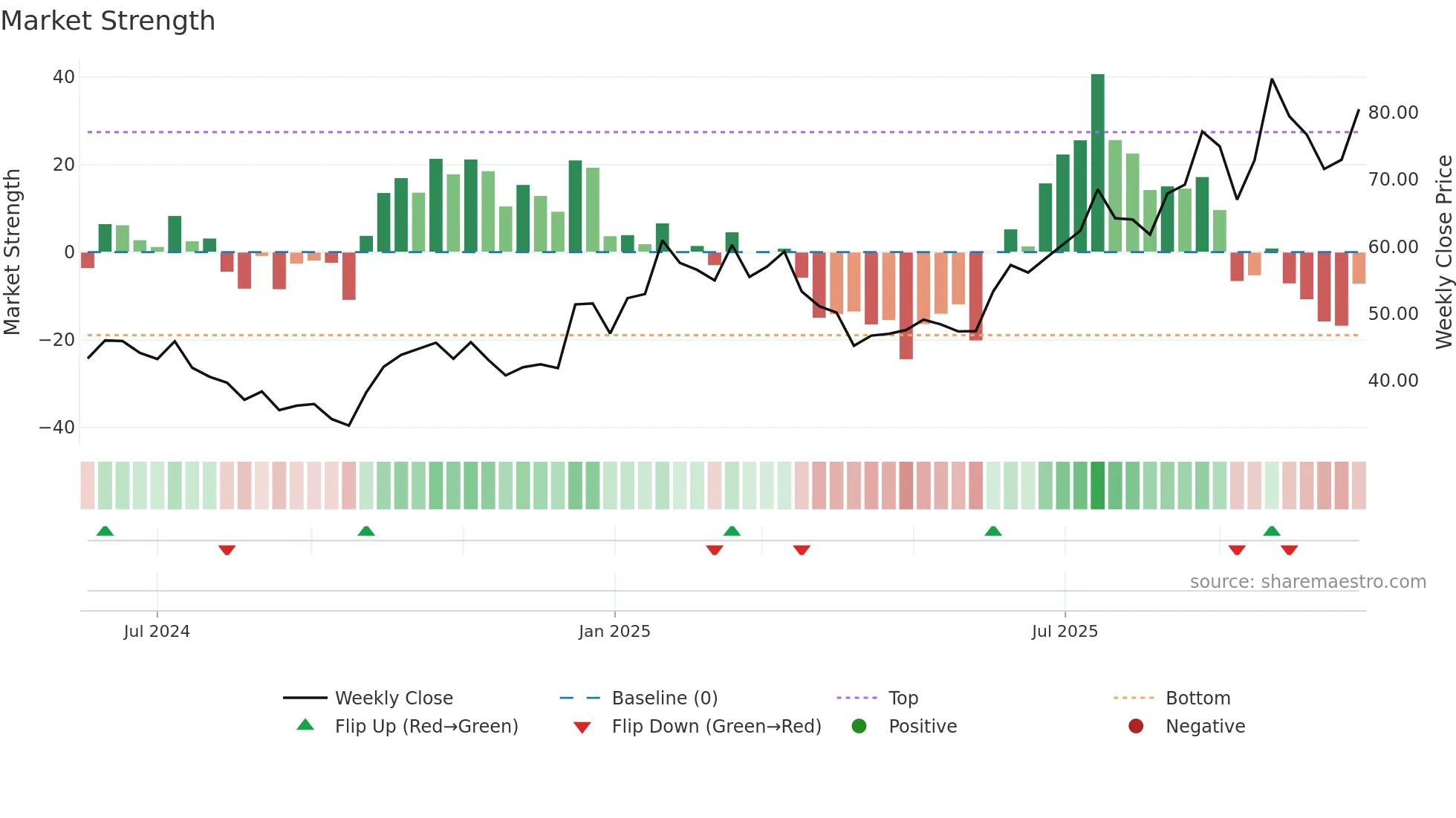 001389 weekly Market Strength chart