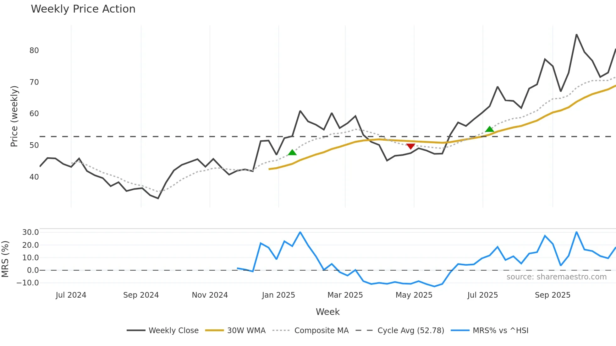 001389 weekly Price Action chart, closing 2025-10-27