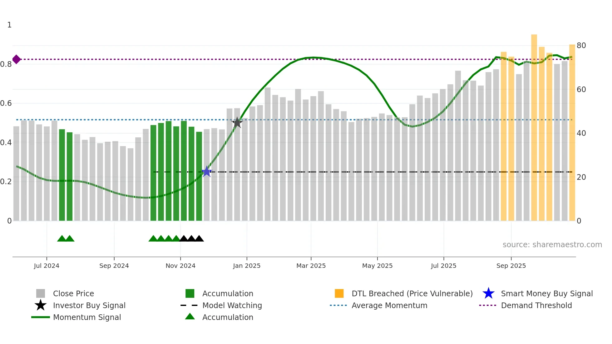001389 weekly Smart Money chart