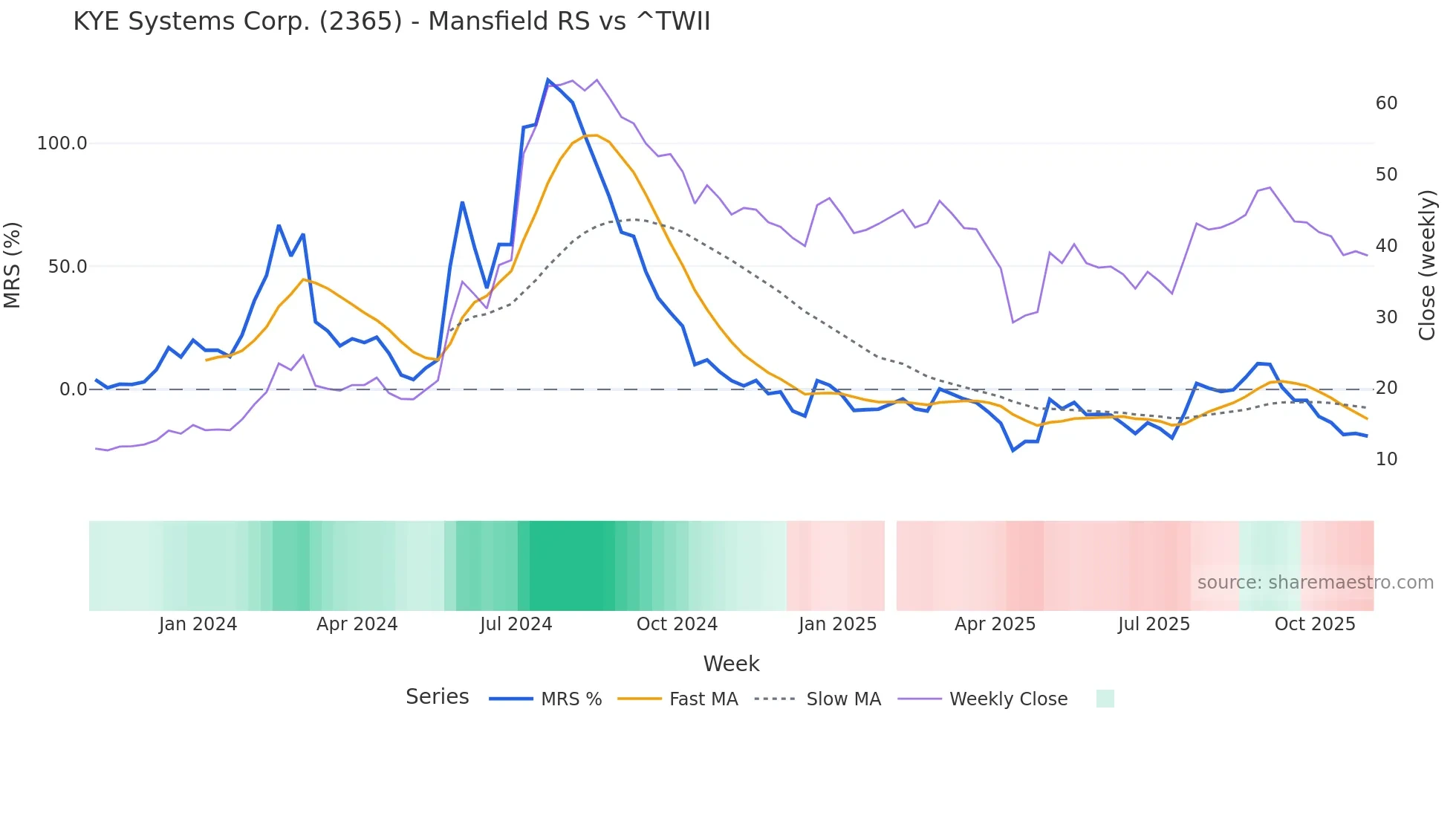 2365 Mansfield Relative Strength chart