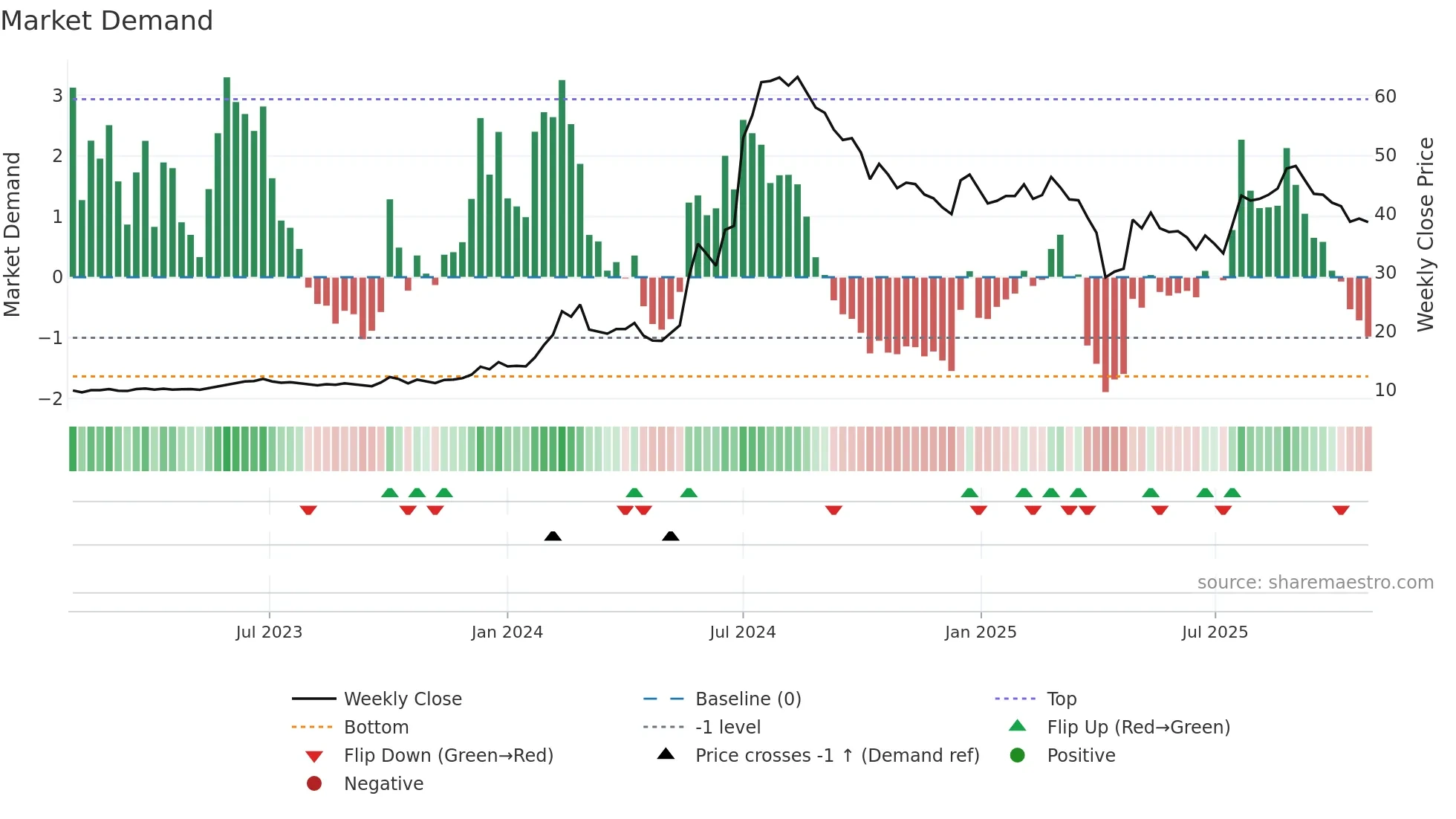 2365 weekly Market Demand chart