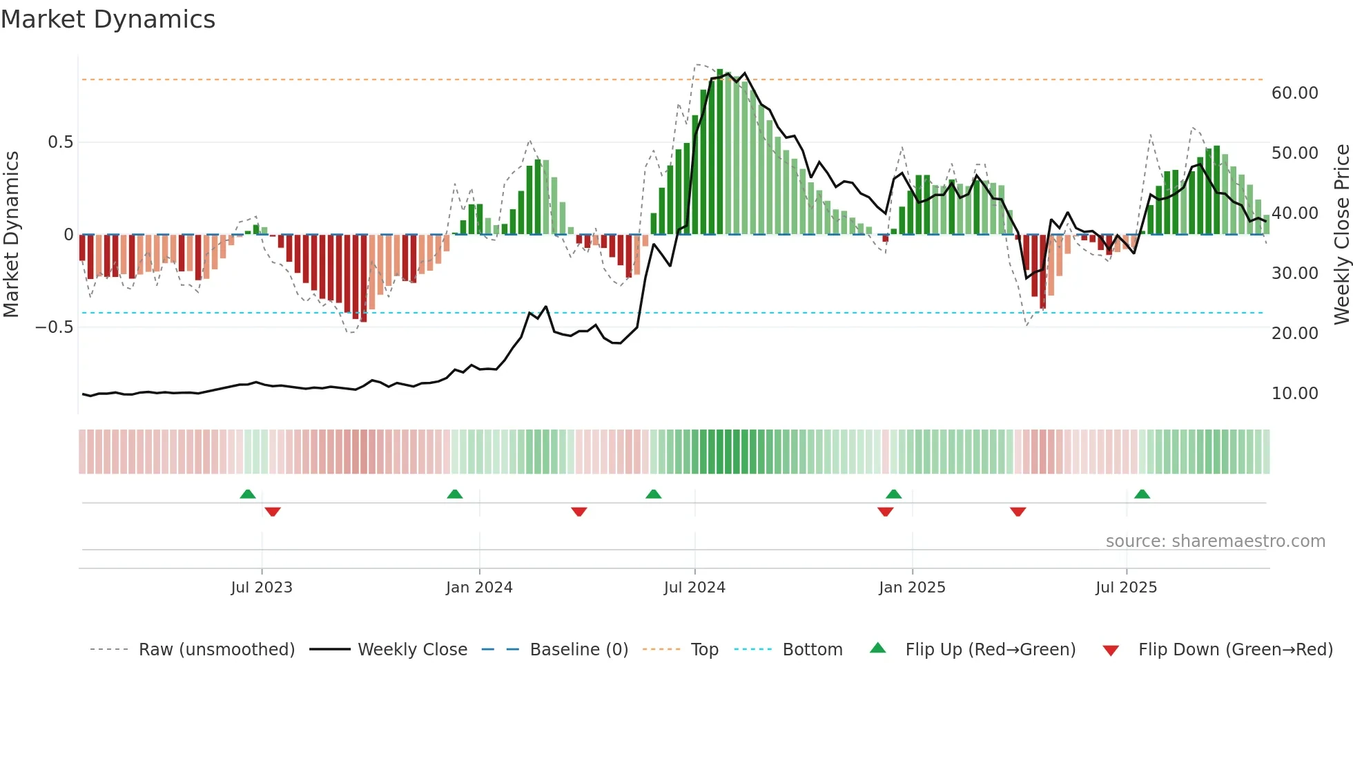 2365 weekly Market Dynamics chart