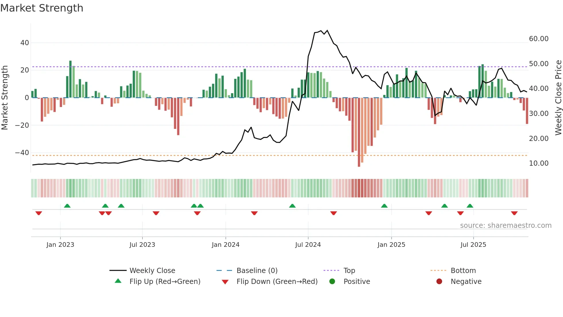 2365 weekly Market Strength chart