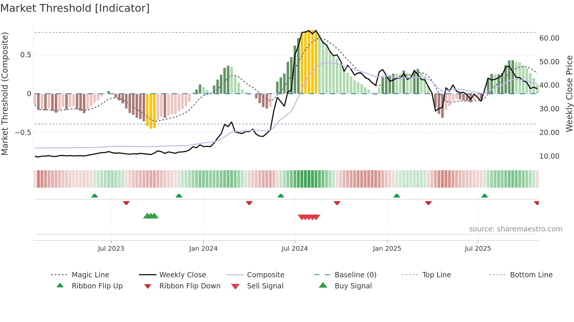 2365 weekly Market Threshold chart
