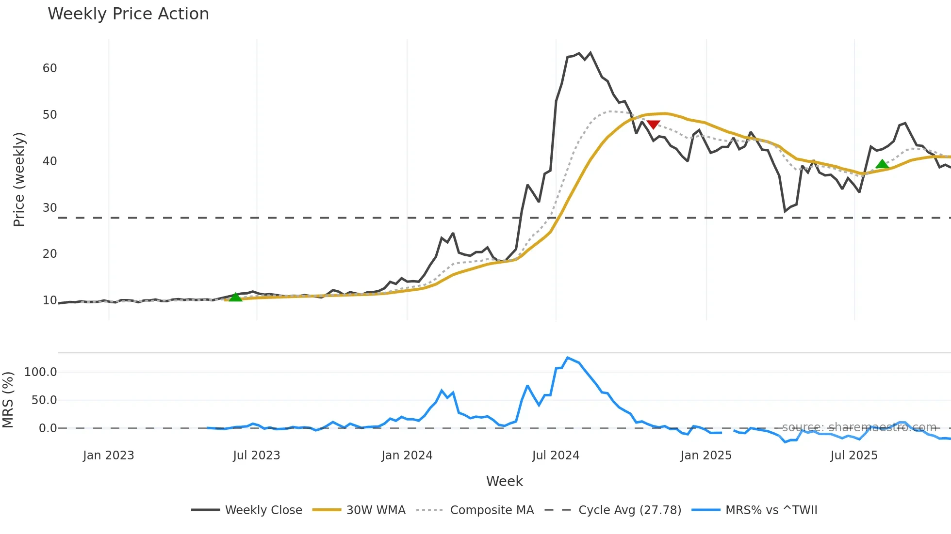 2365 weekly Price Action chart, closing 2025-10-27