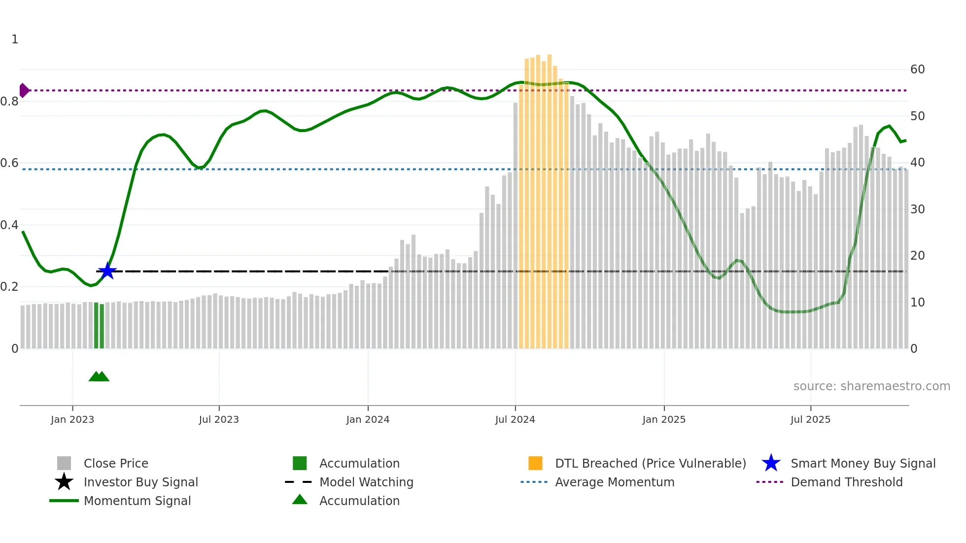2365 weekly Smart Money chart