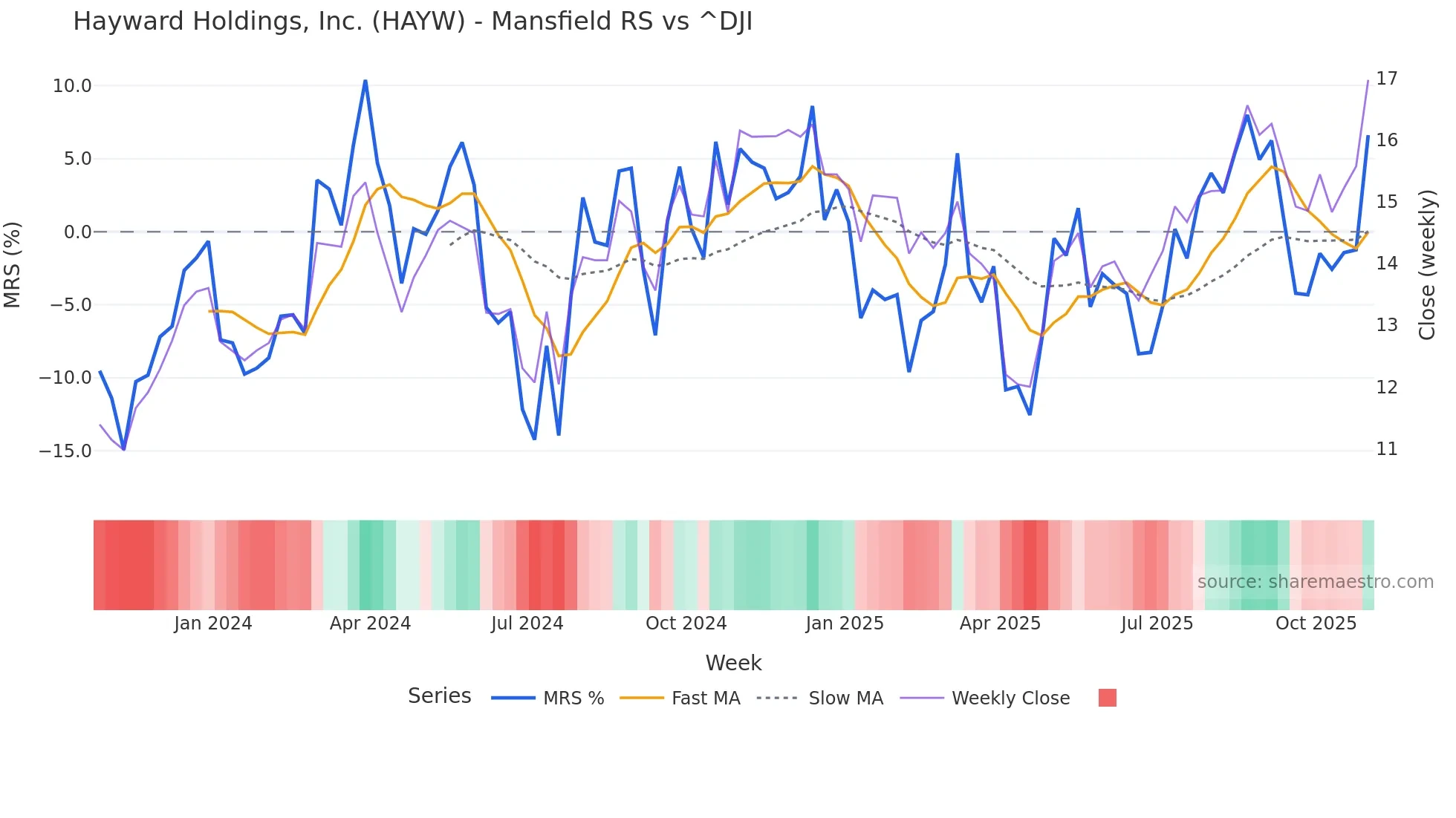 HAYW Mansfield Relative Strength chart