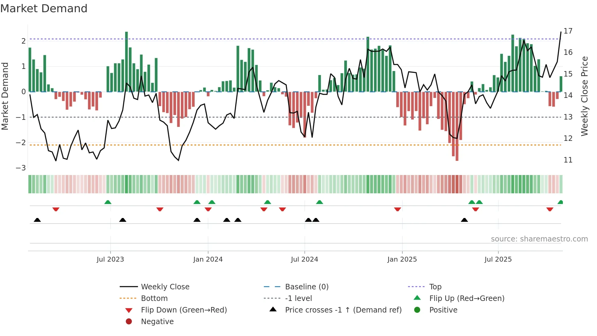 HAYW weekly Market Demand chart