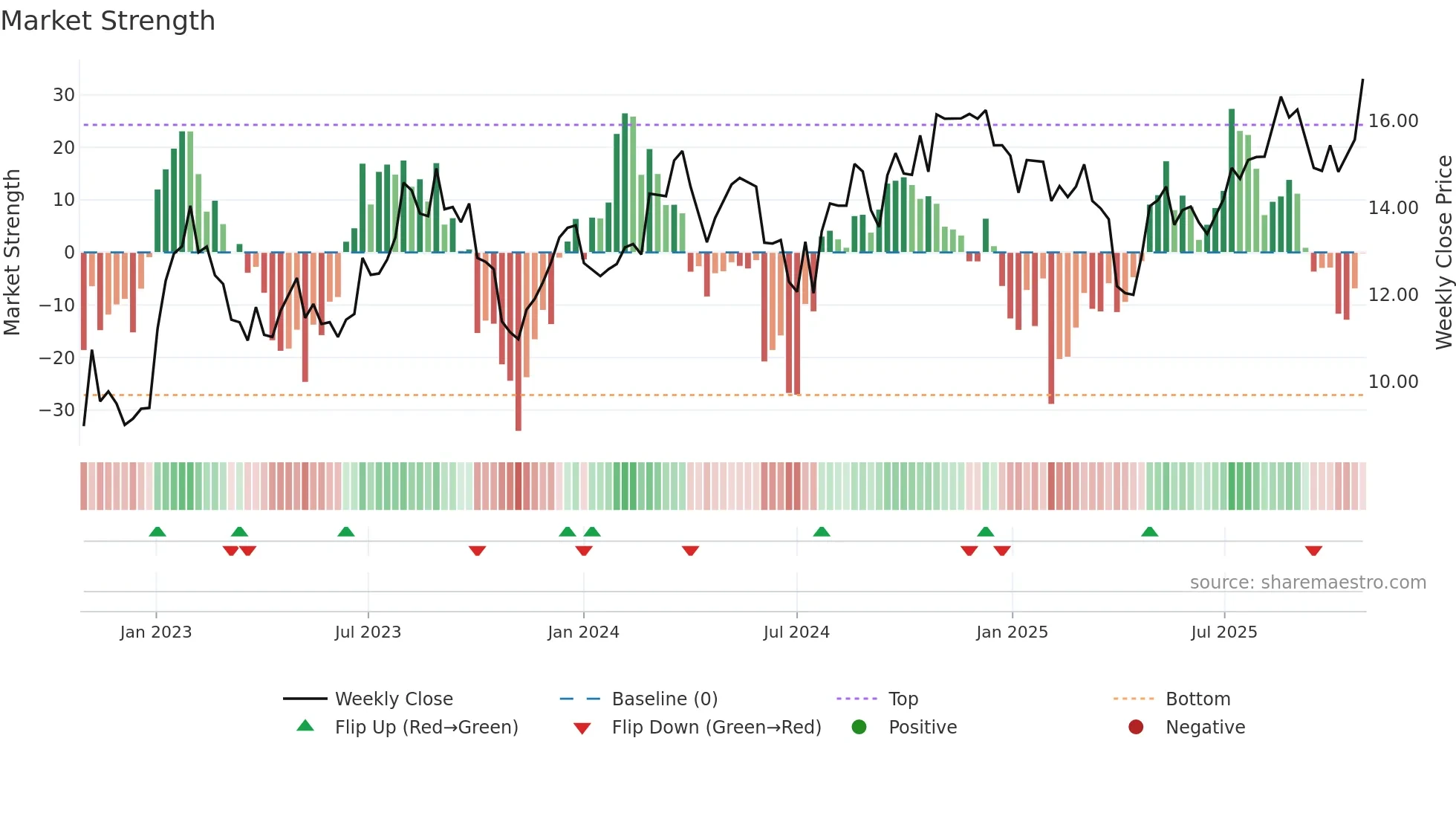 HAYW weekly Market Strength chart