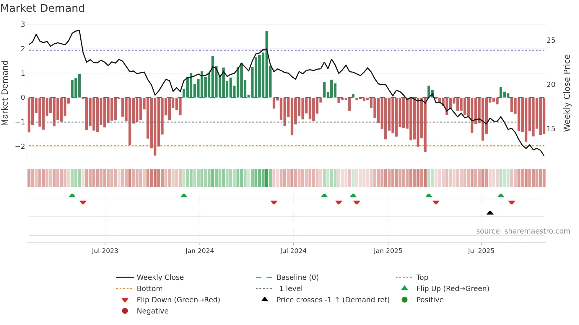 FLO weekly Market Demand chart