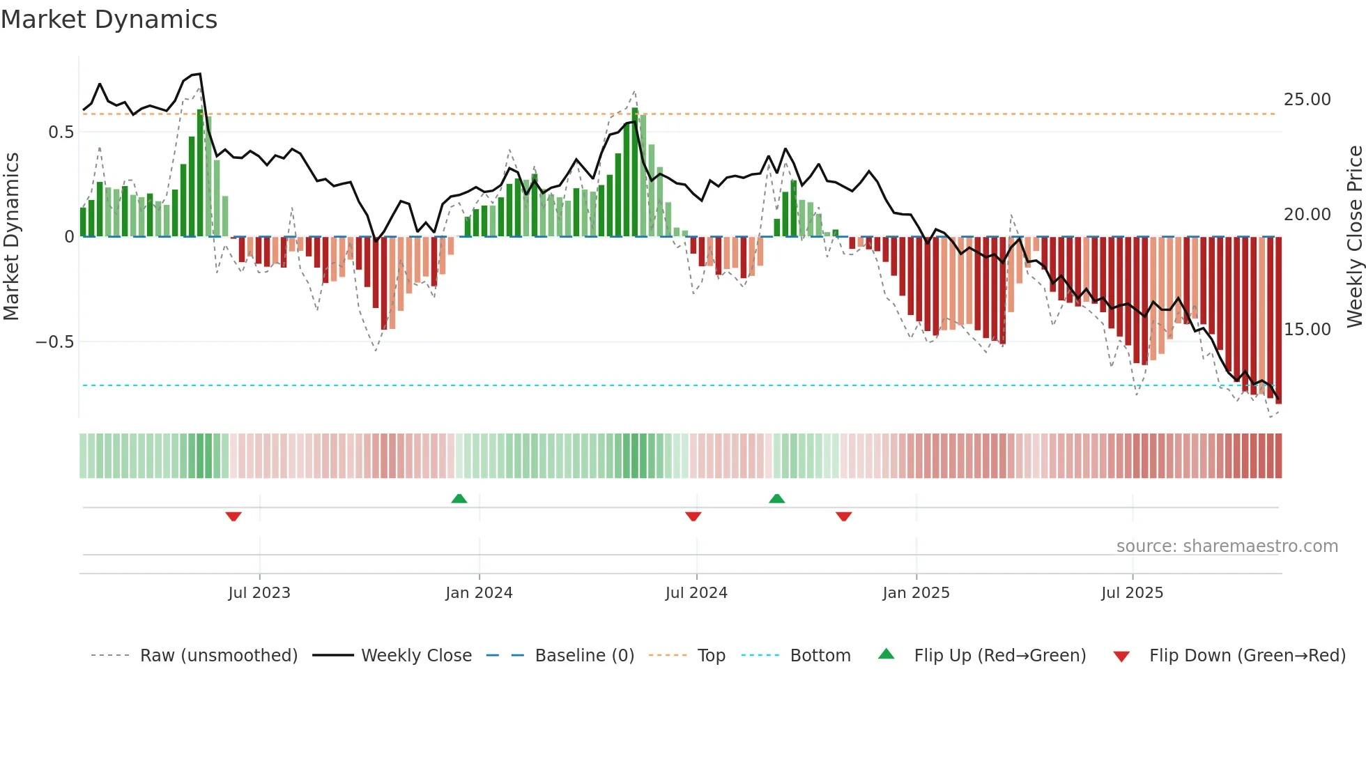 FLO weekly Market Dynamics chart