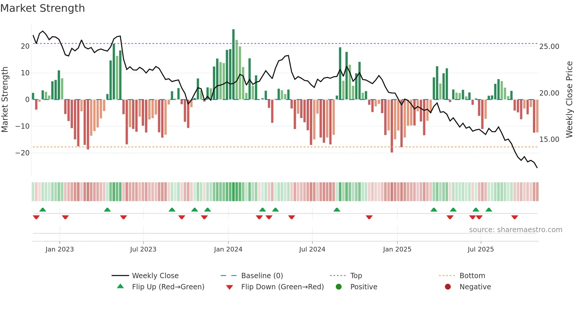 FLO weekly Market Strength chart
