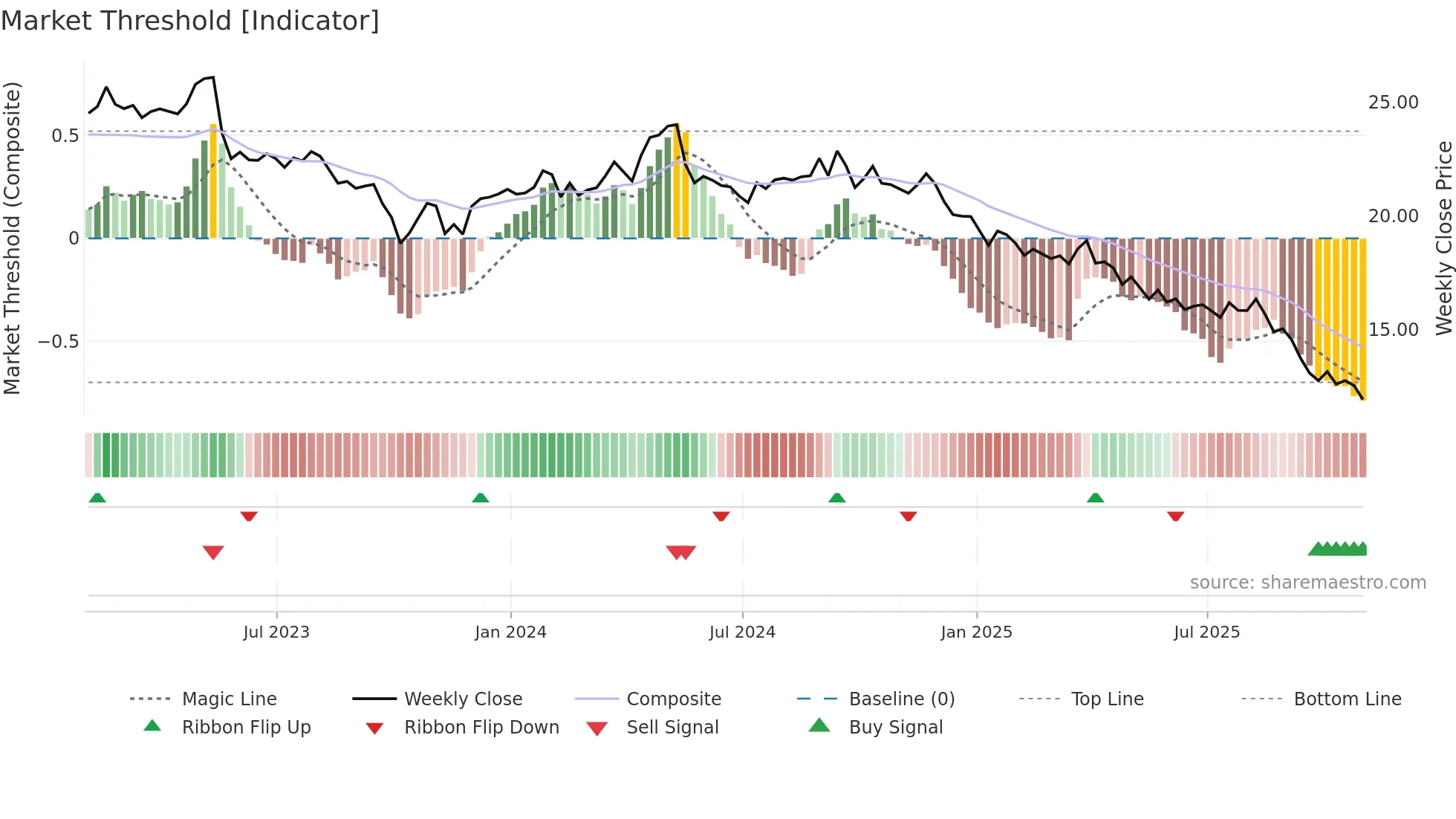 FLO weekly Market Threshold chart