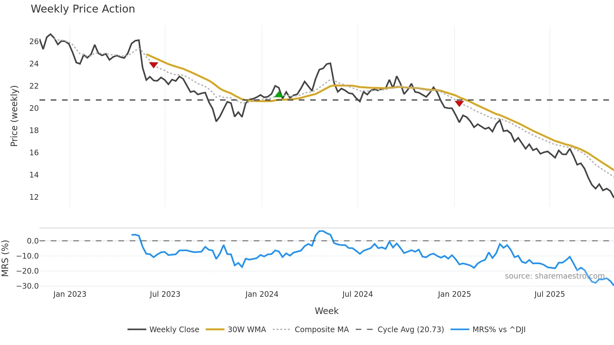 FLO weekly Price Action chart, closing 2025-10-31