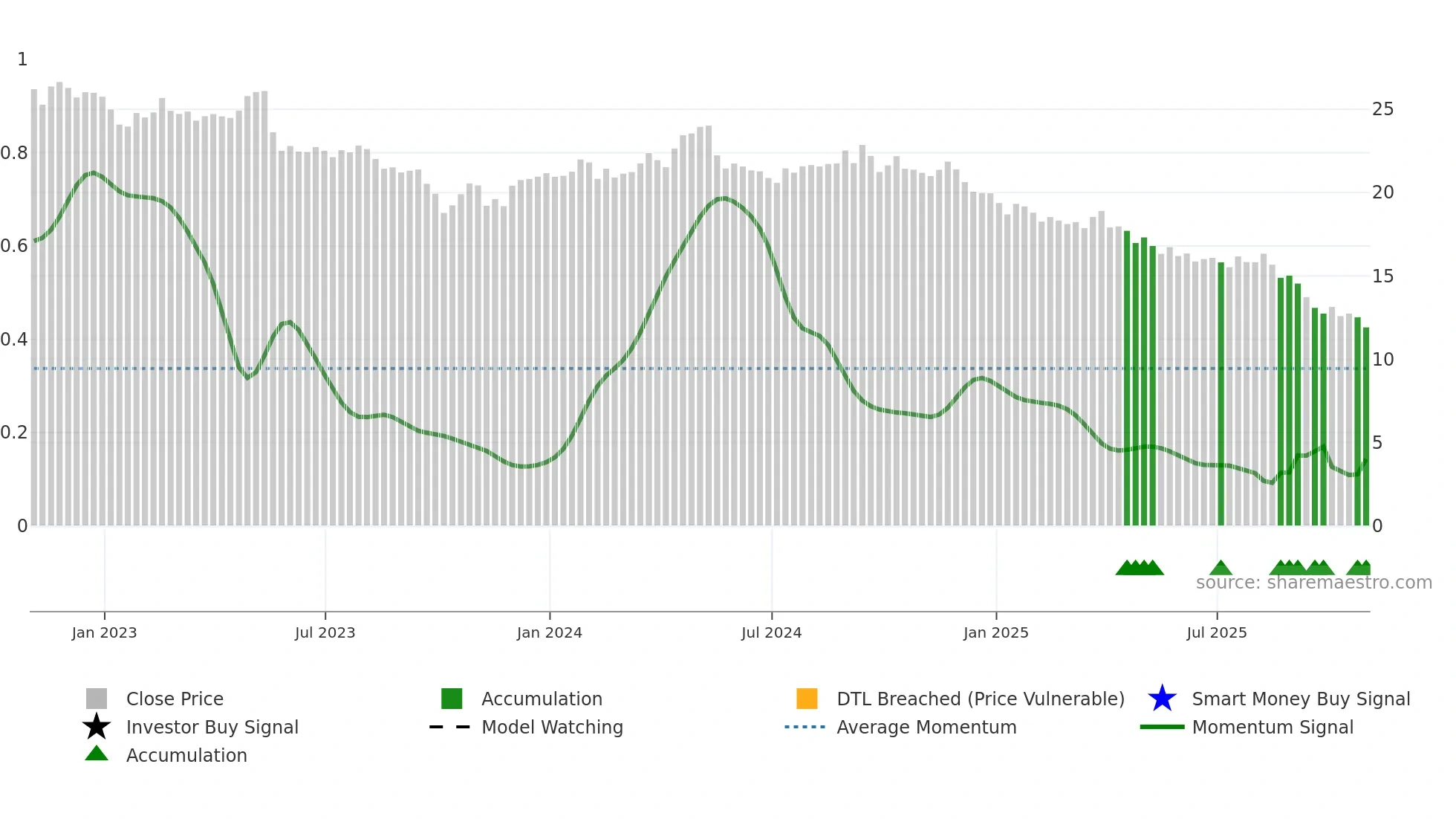 FLO weekly Smart Money chart